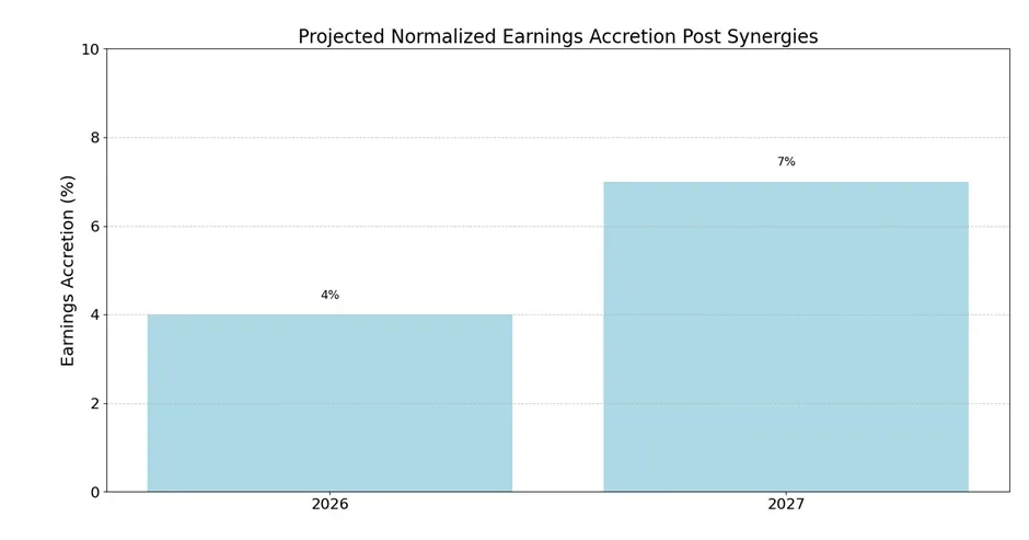 Capgemini WNS AI Integration Flowchart