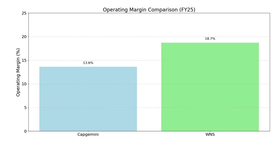 Capgemini and WNS Deal Visual – AI-Powered Intelligent Operations