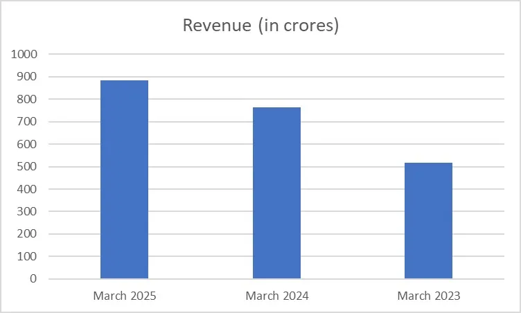 Crizac Limited IPO details – investor highlights and offering insights