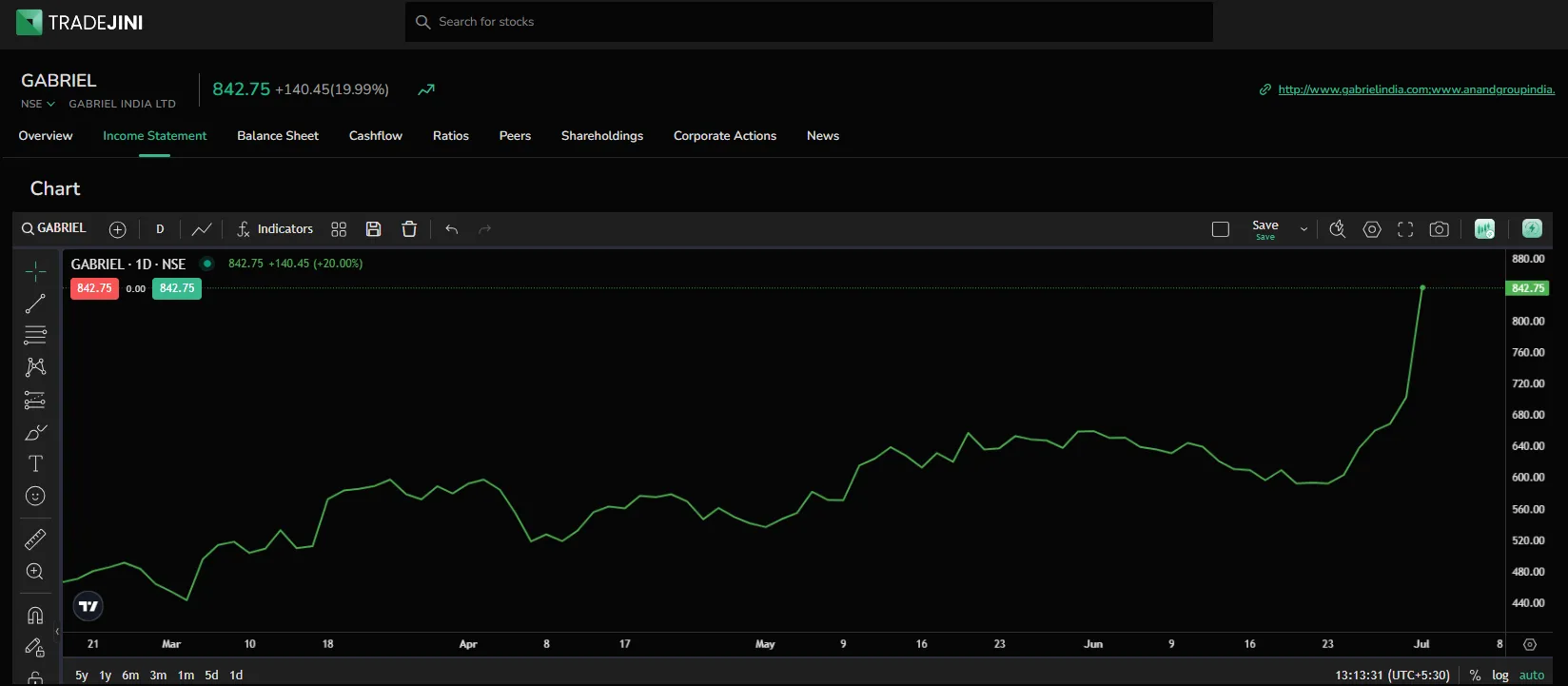 Gabriel India share price jumps 20% after strategic restructuring news