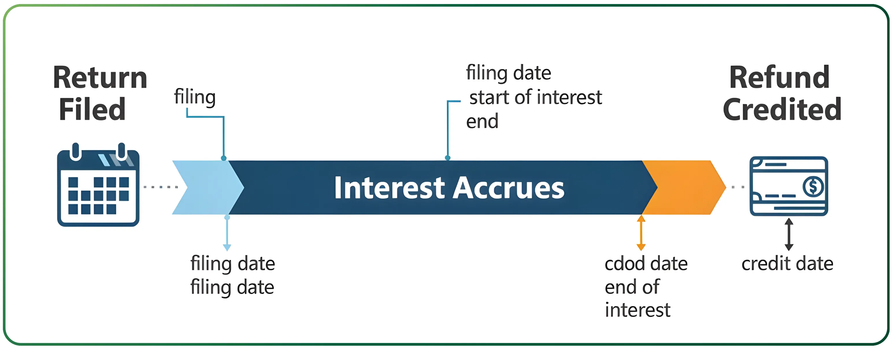 ITR Refund Interest Rate – Current Rates, Calculation & Eligibility in 2024-25