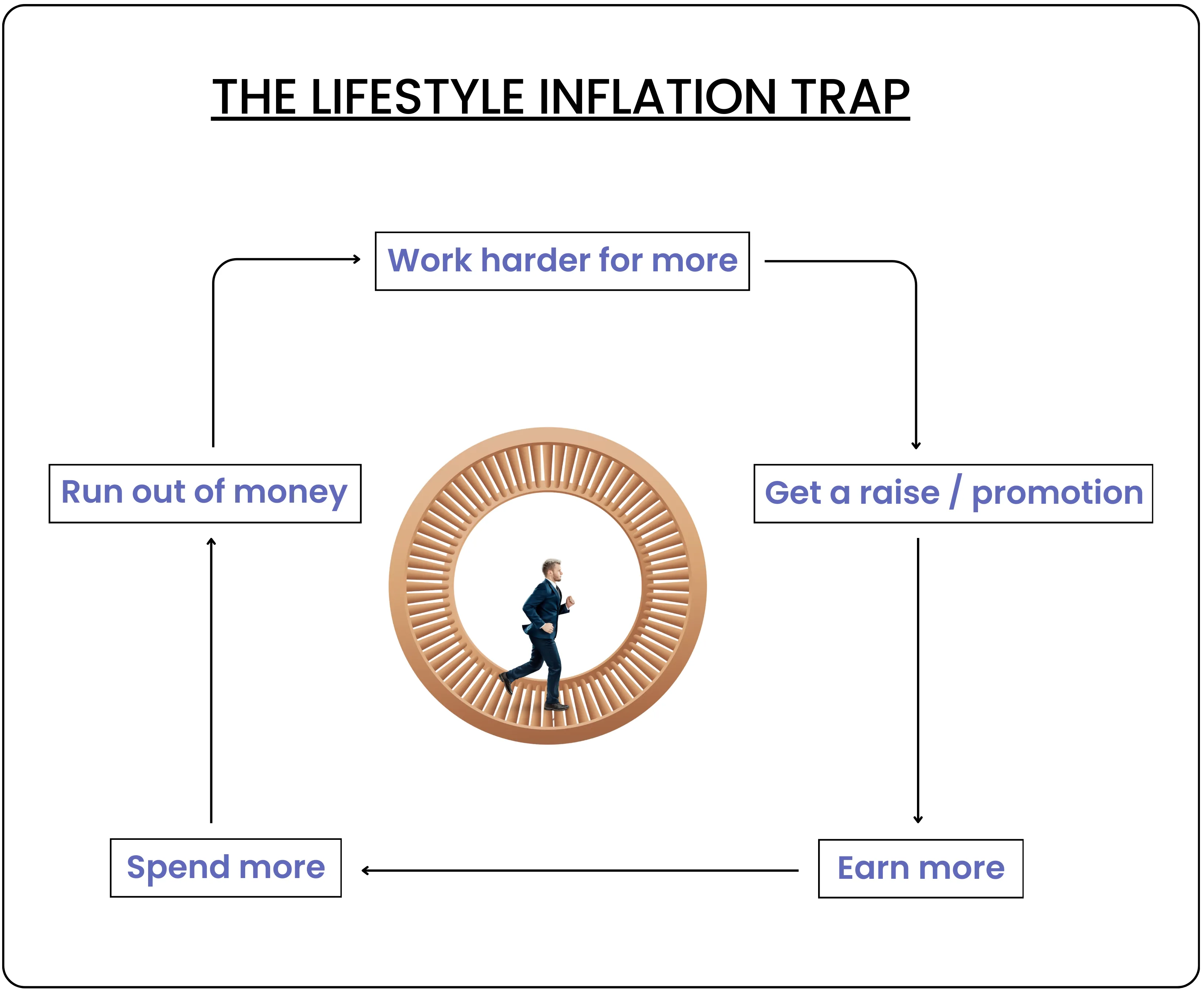 Lifestyle Inflation: The Hidden Cost of a Pay Raise
