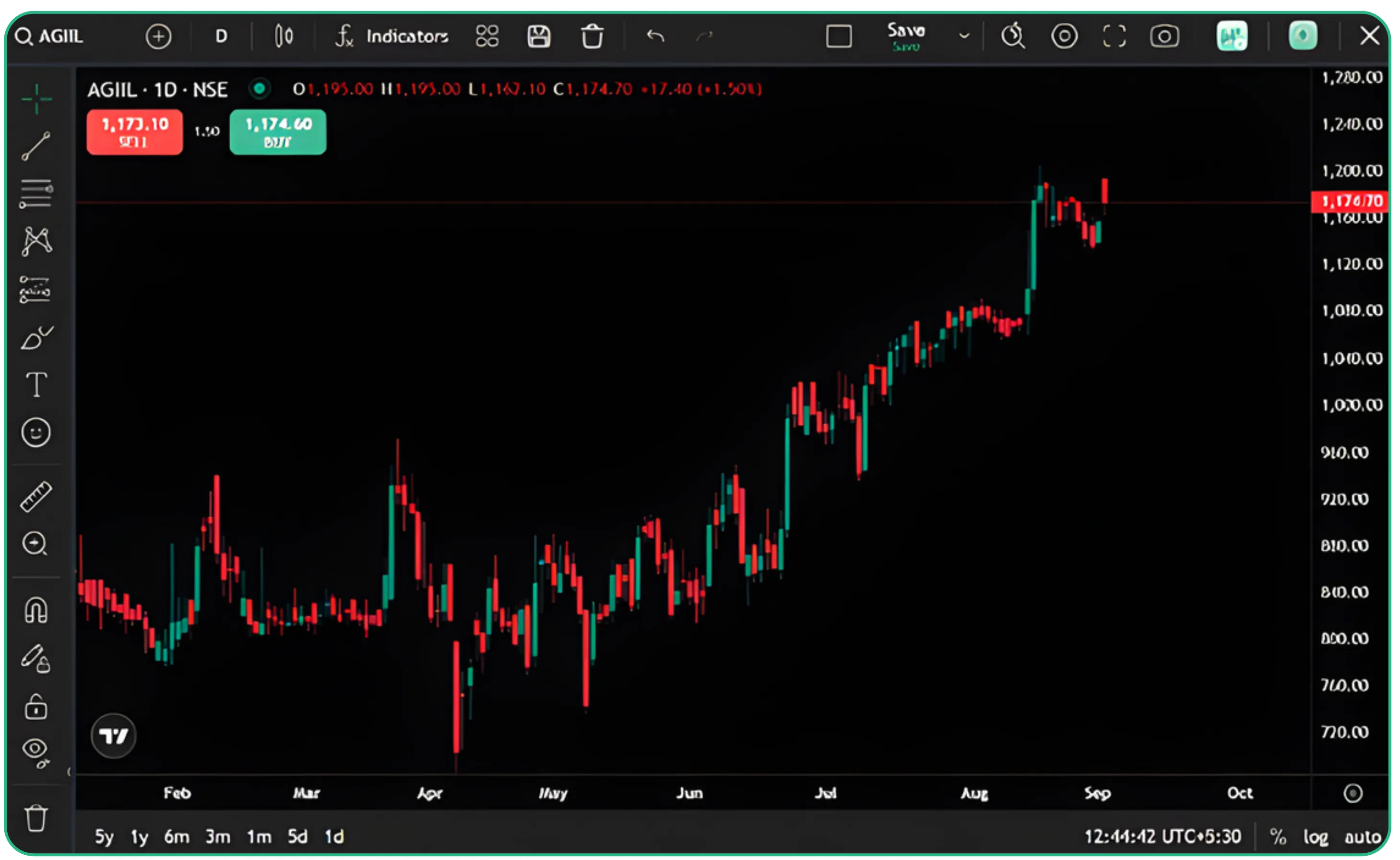 My Expensive Lesson on Chasing Trends