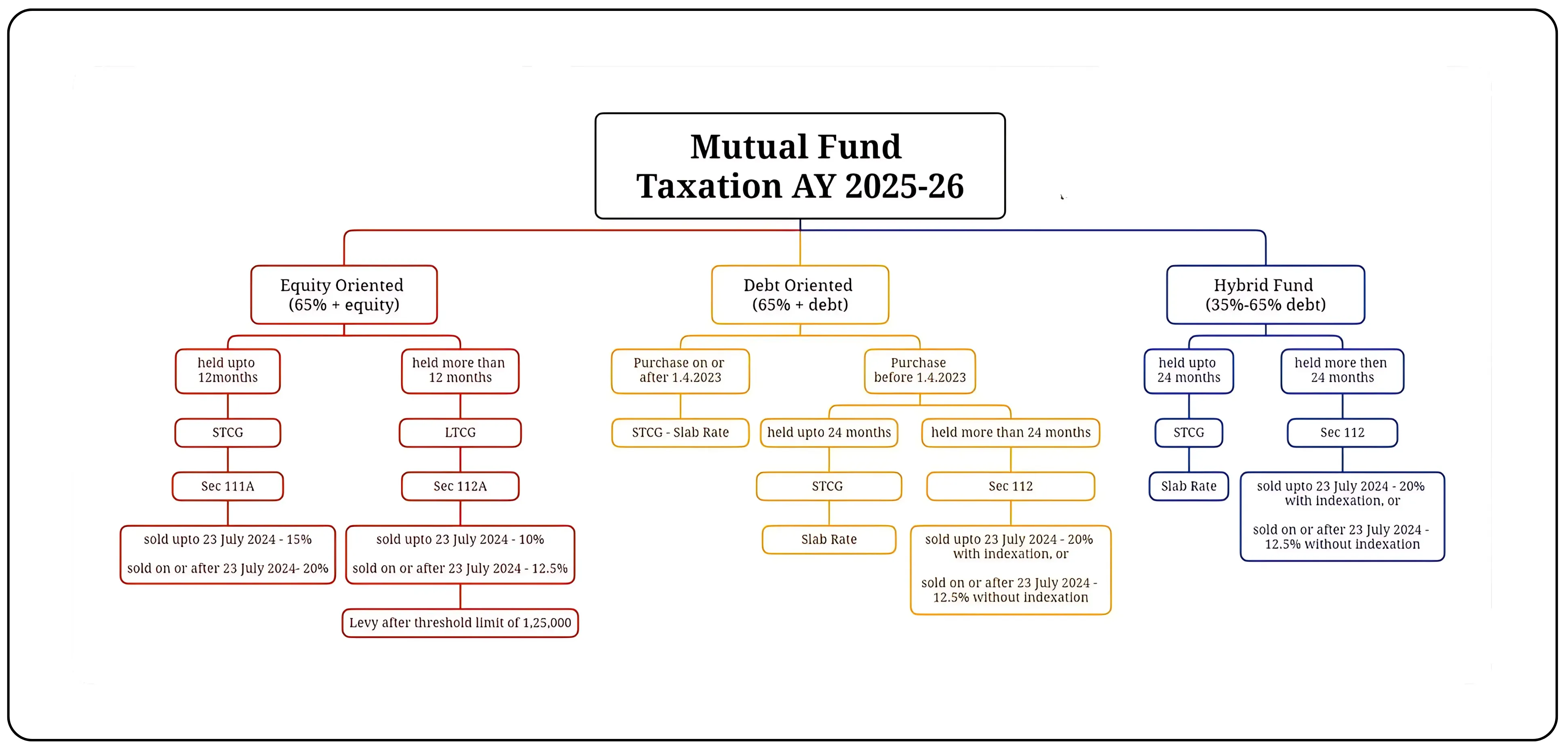 Taxation on Stock Market Investments in India - Tax Insider