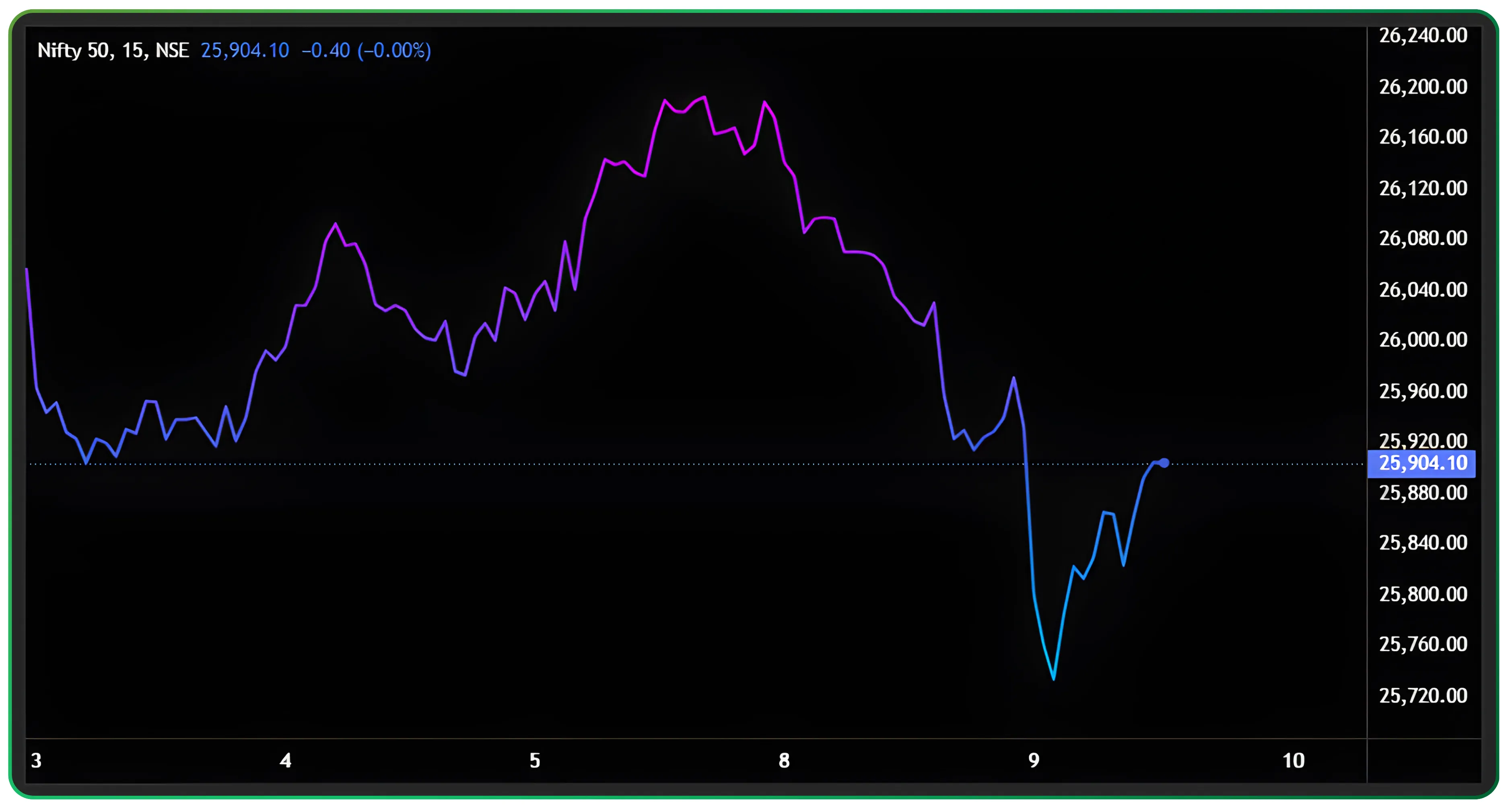 A Simple Guide to Chart Patterns, Candlesticks & Time Frames