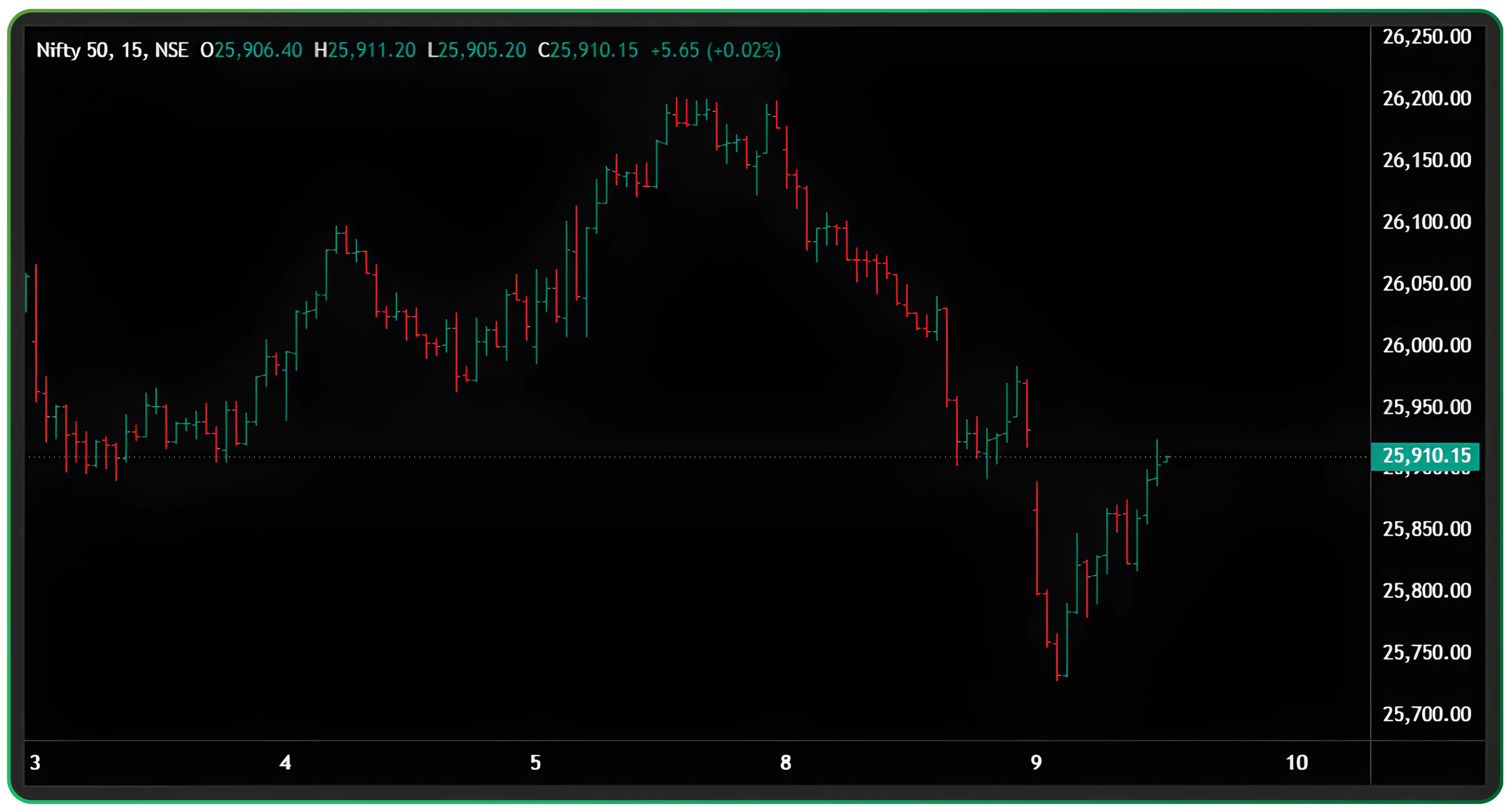 A Simple Guide to Chart Patterns, Candlesticks & Time Frames