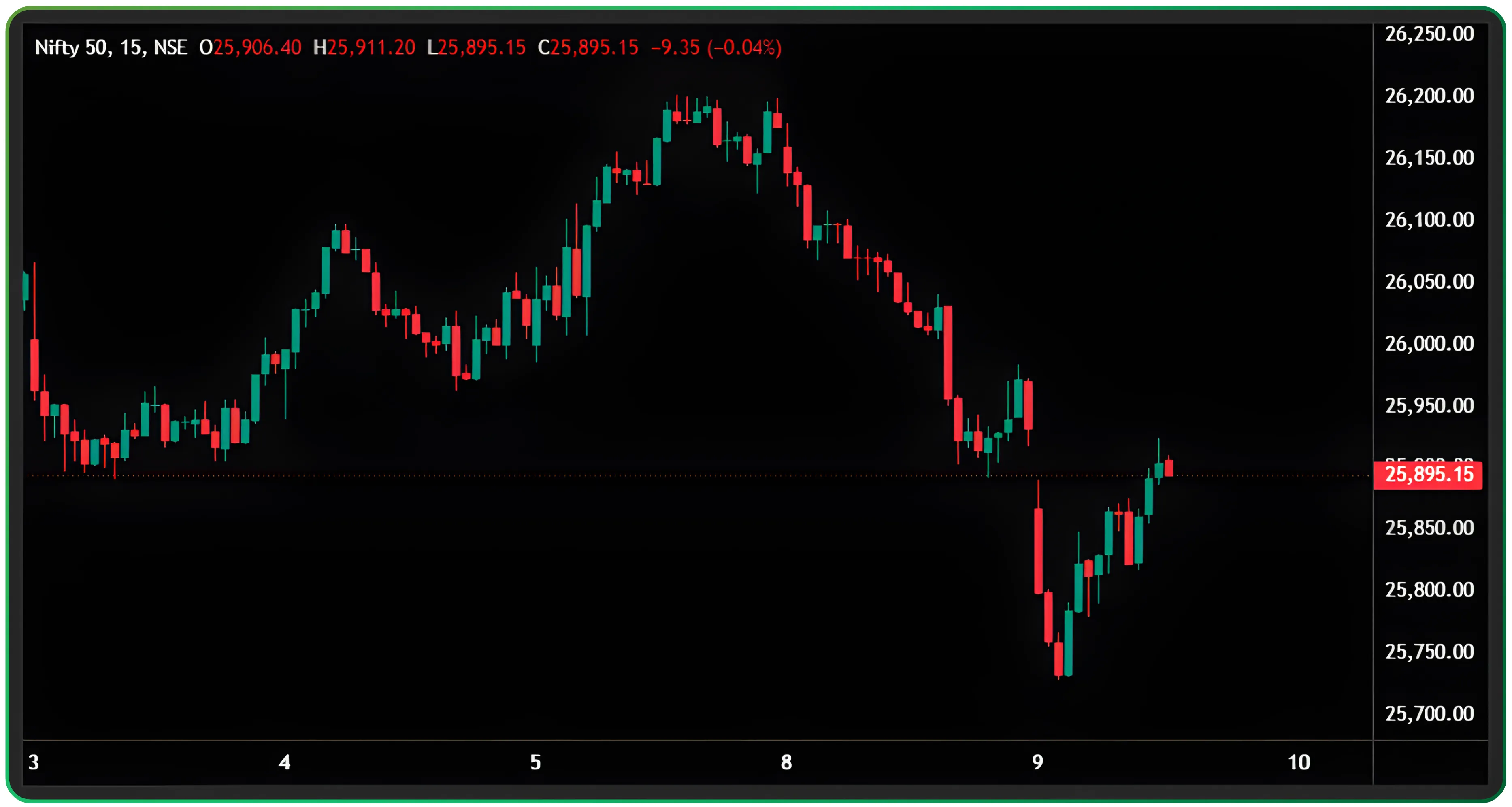 A Simple Guide to Chart Patterns, Candlesticks & Time Frames