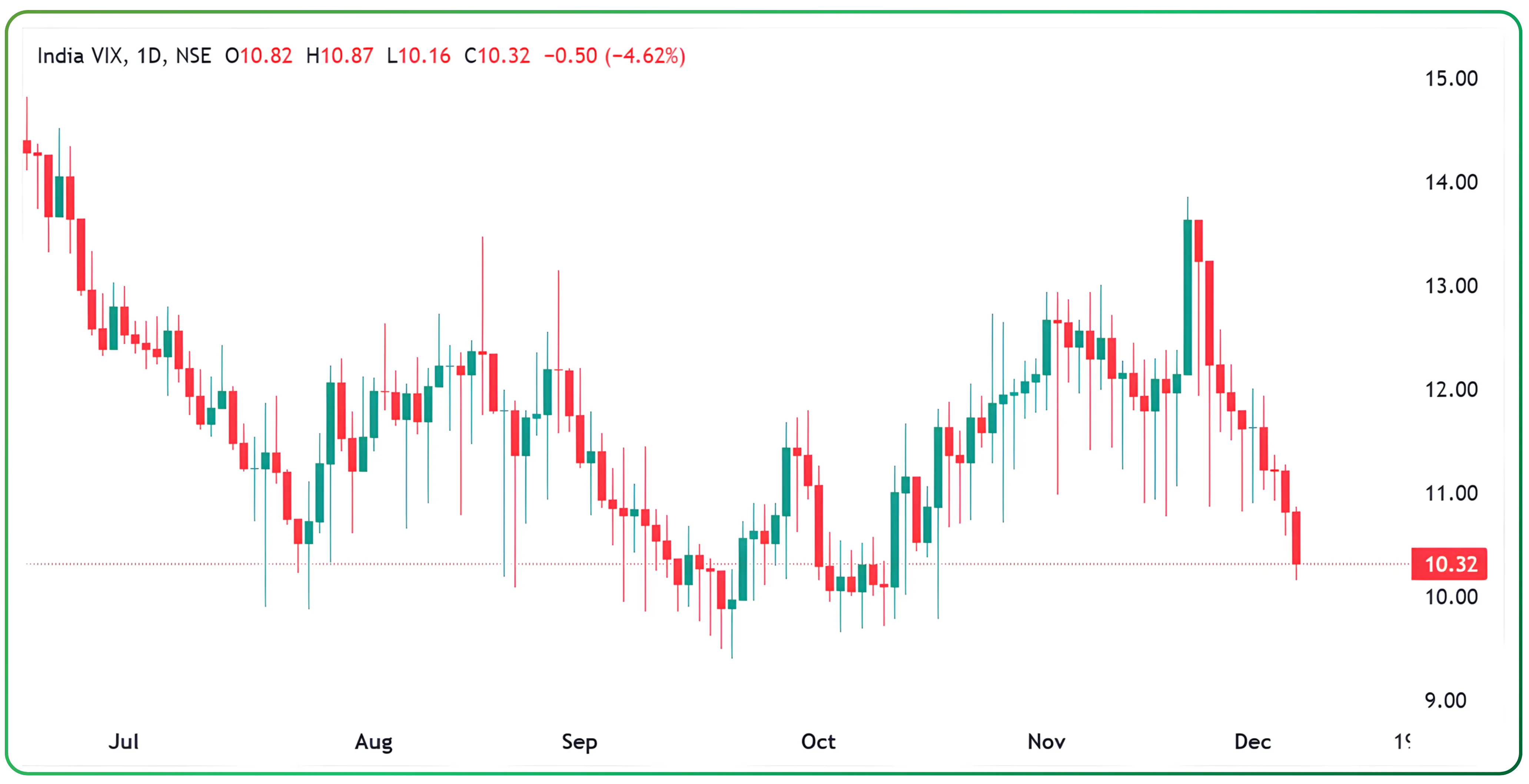 Developing a Positional View on the Markets