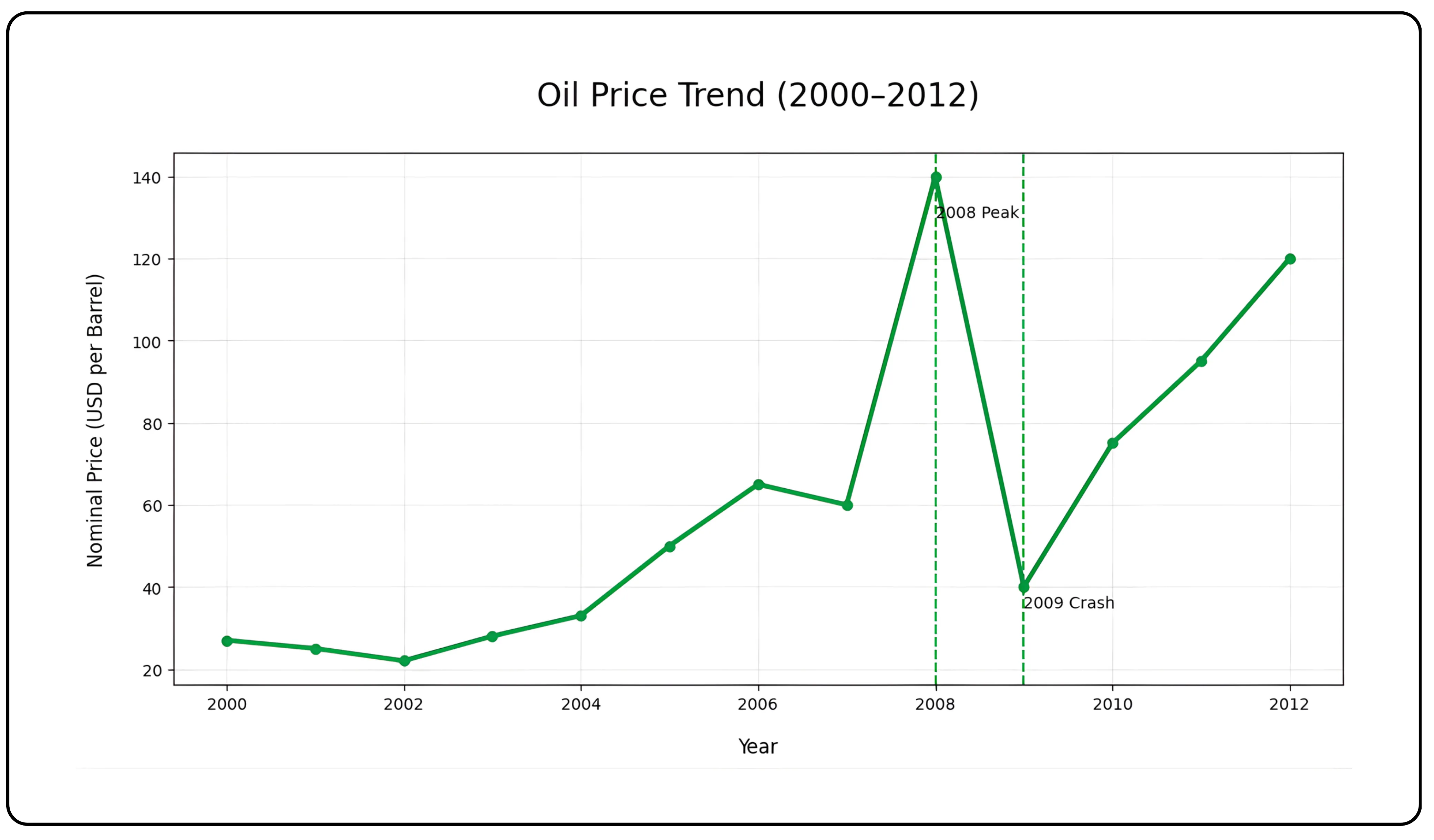 From $147 to -$37 | The Wild History of Oil Prices