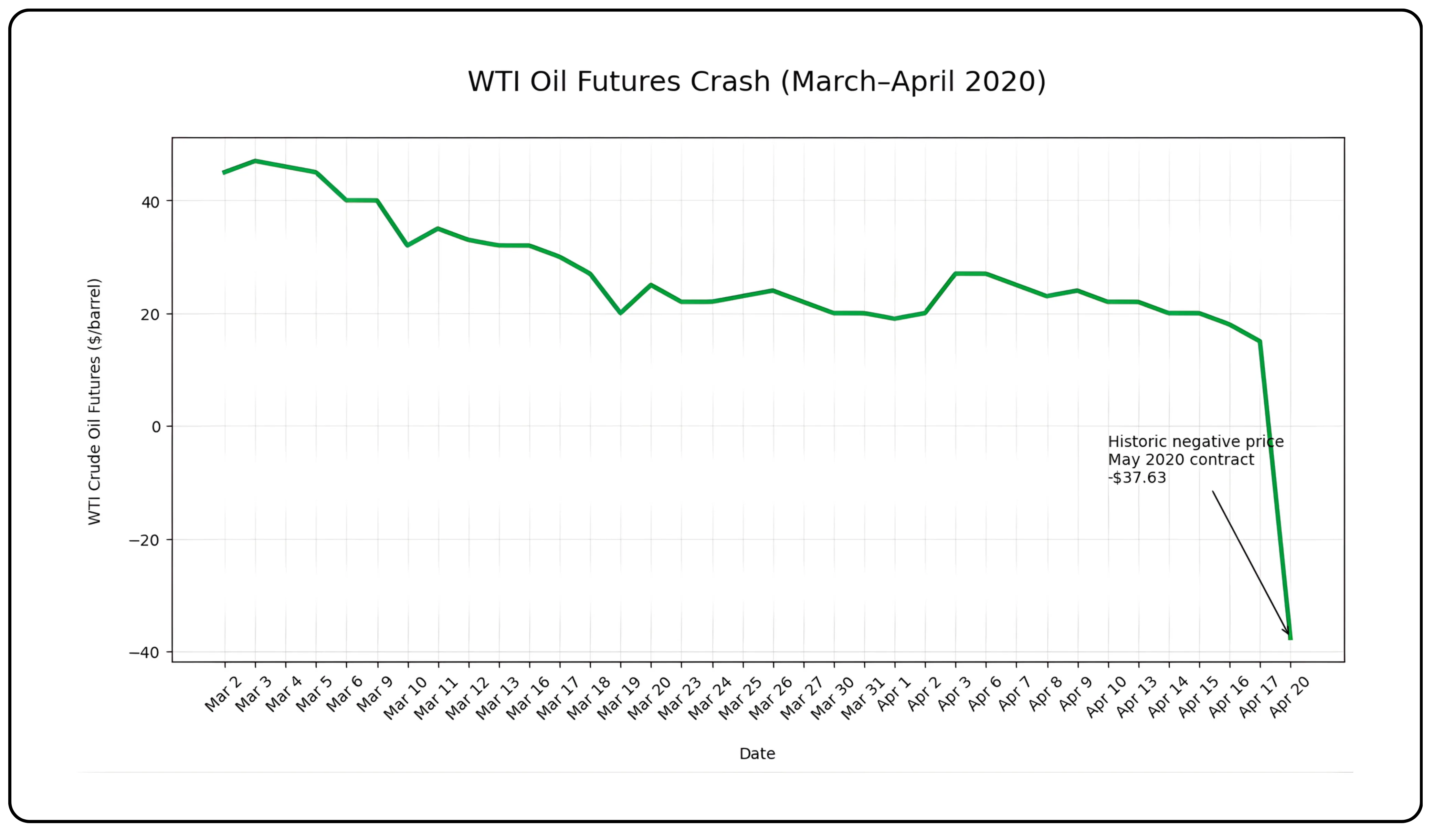 From $147 to -$37 | The Wild History of Oil Prices