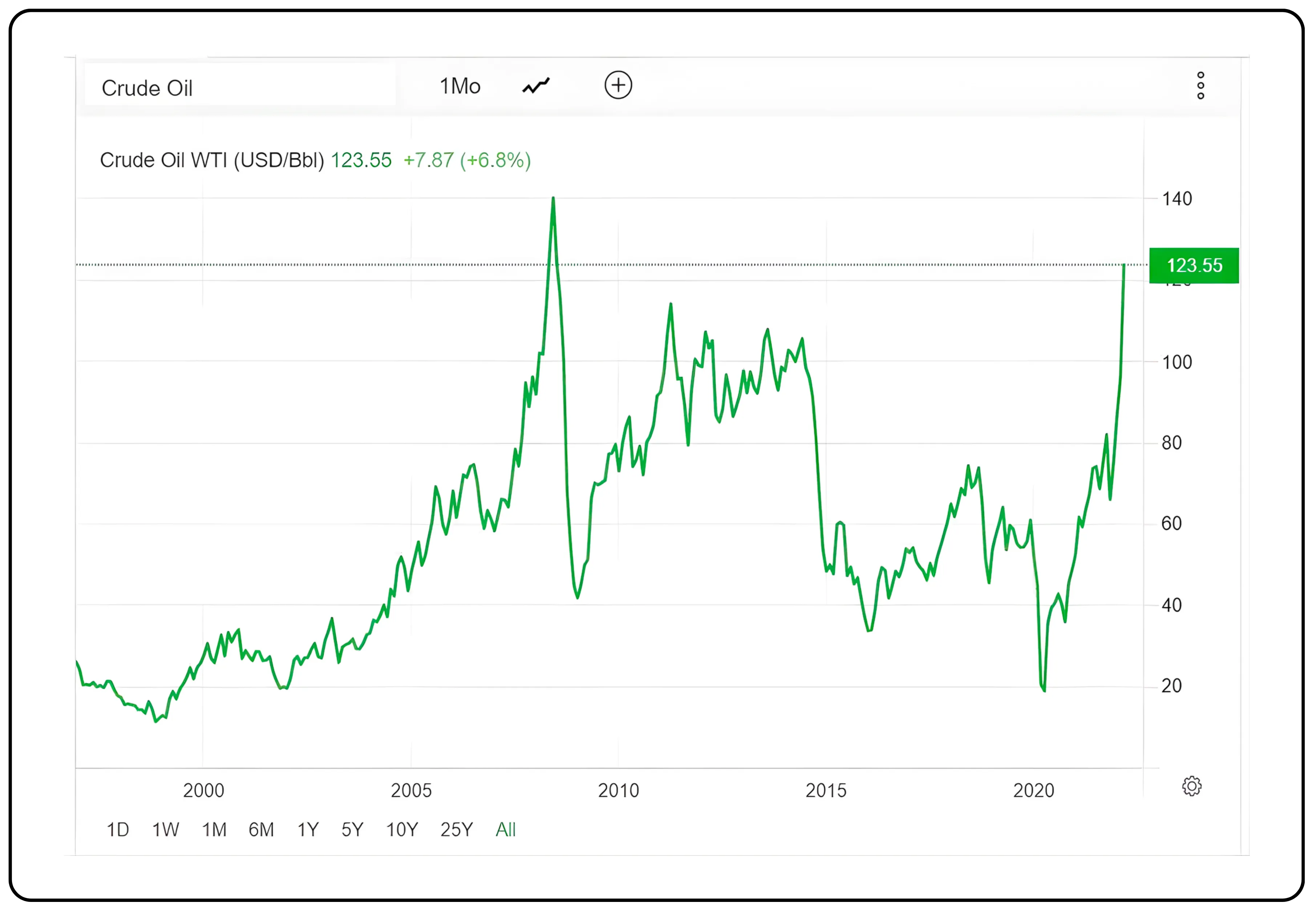 From $147 to -$37 | The Wild History of Oil Prices