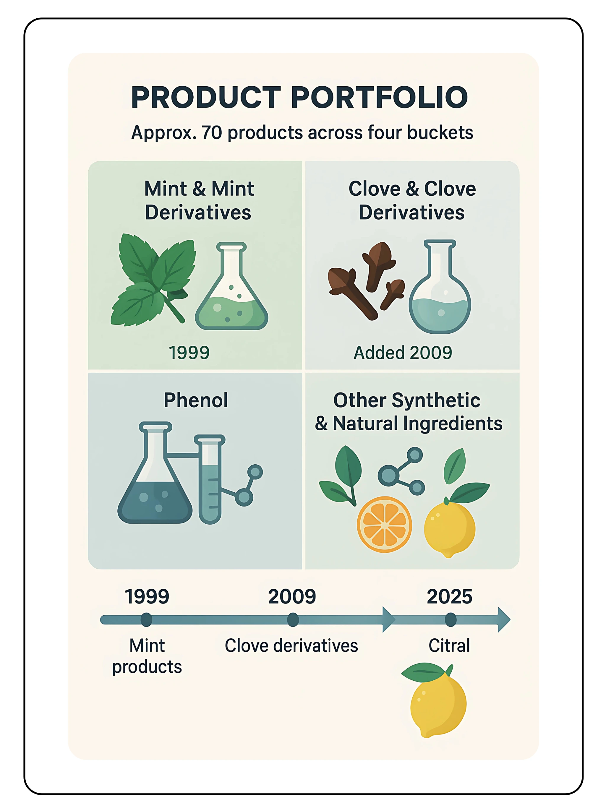 GEM Aromatics IPO Overview