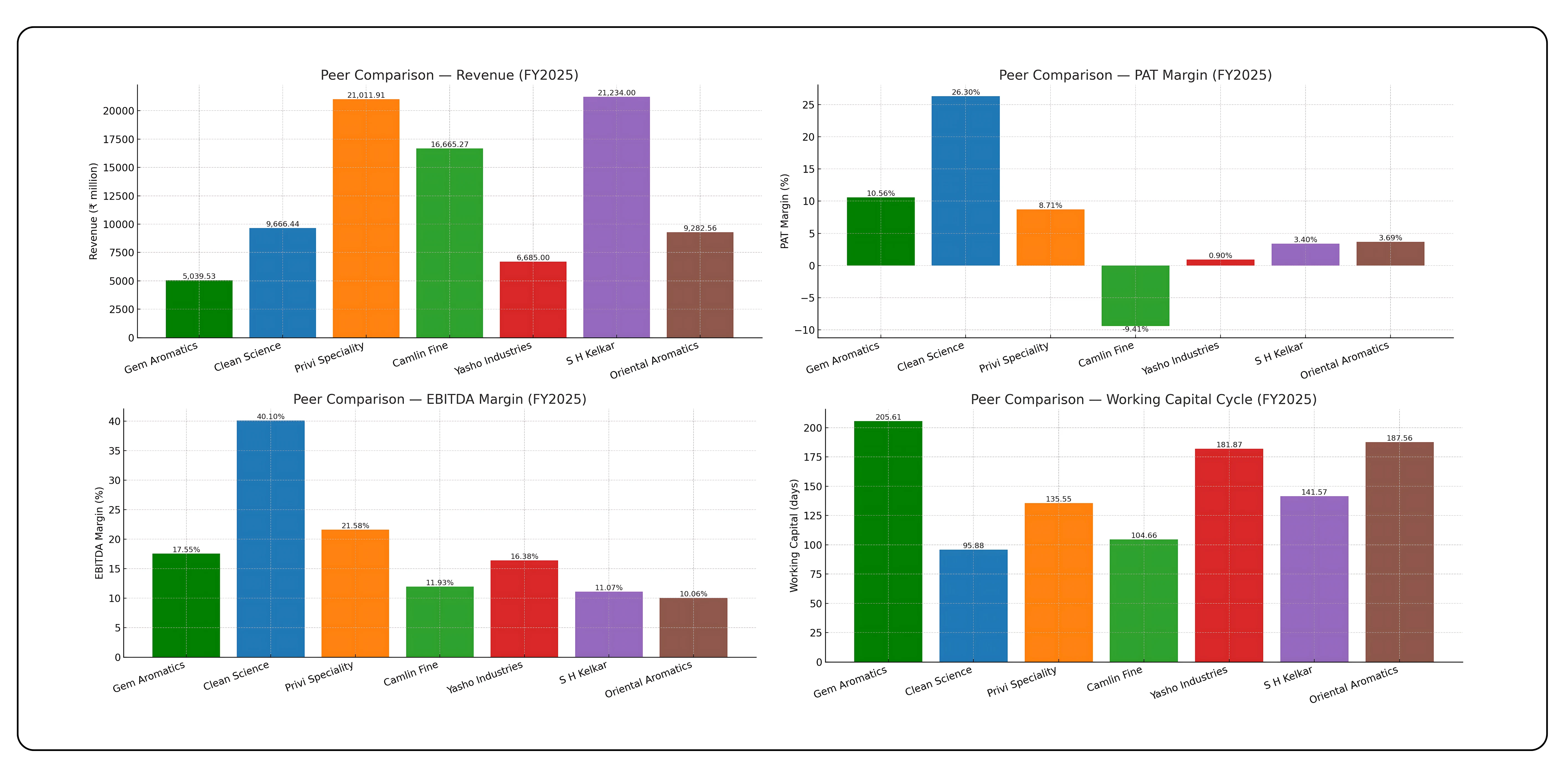 GEM Aromatics IPO Overview