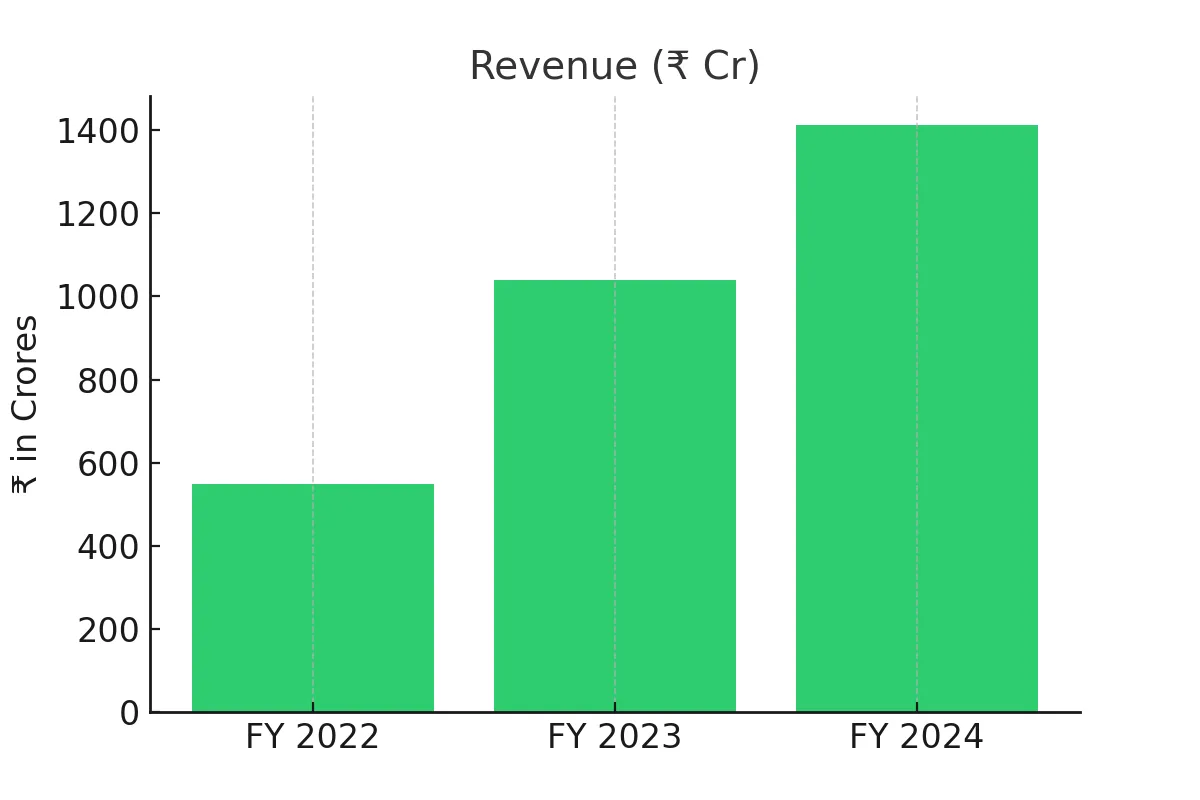 GNG Electronics IPO Revenue Chart