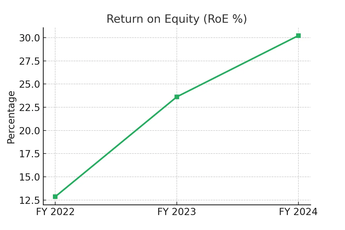 GNG Electronics IPO RoE Chart