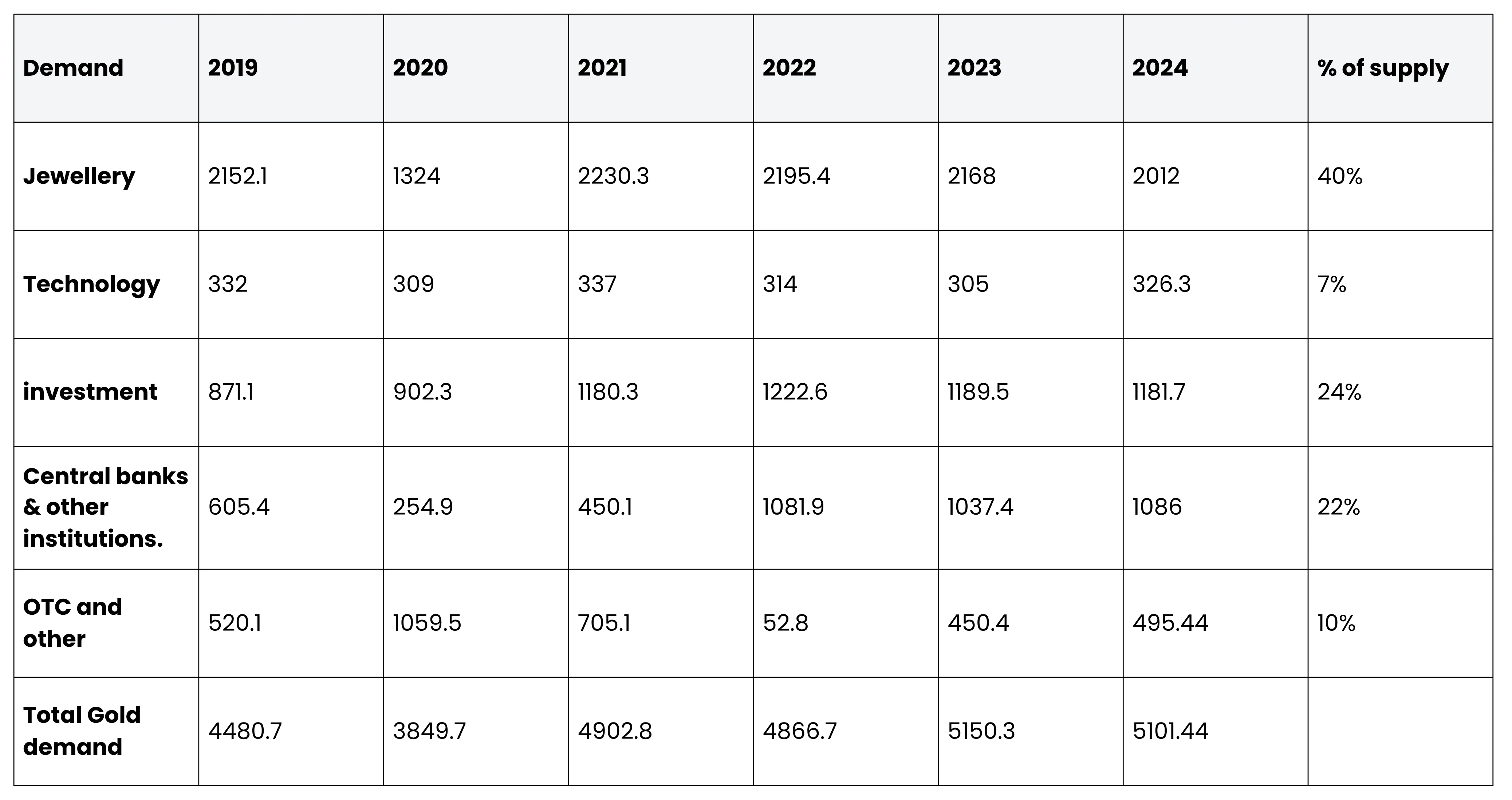 Demand Table