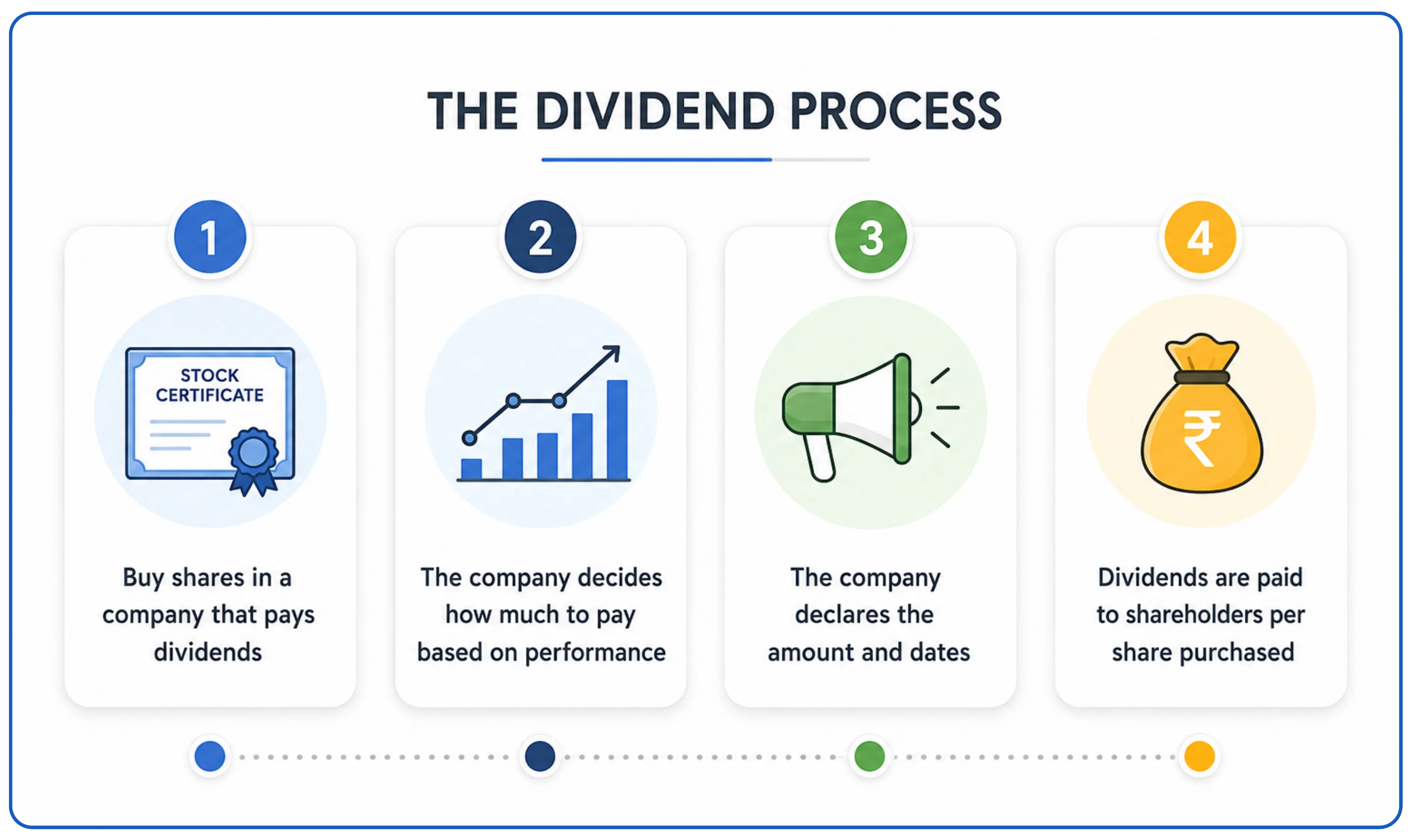 How Are Dividends Processed in India?