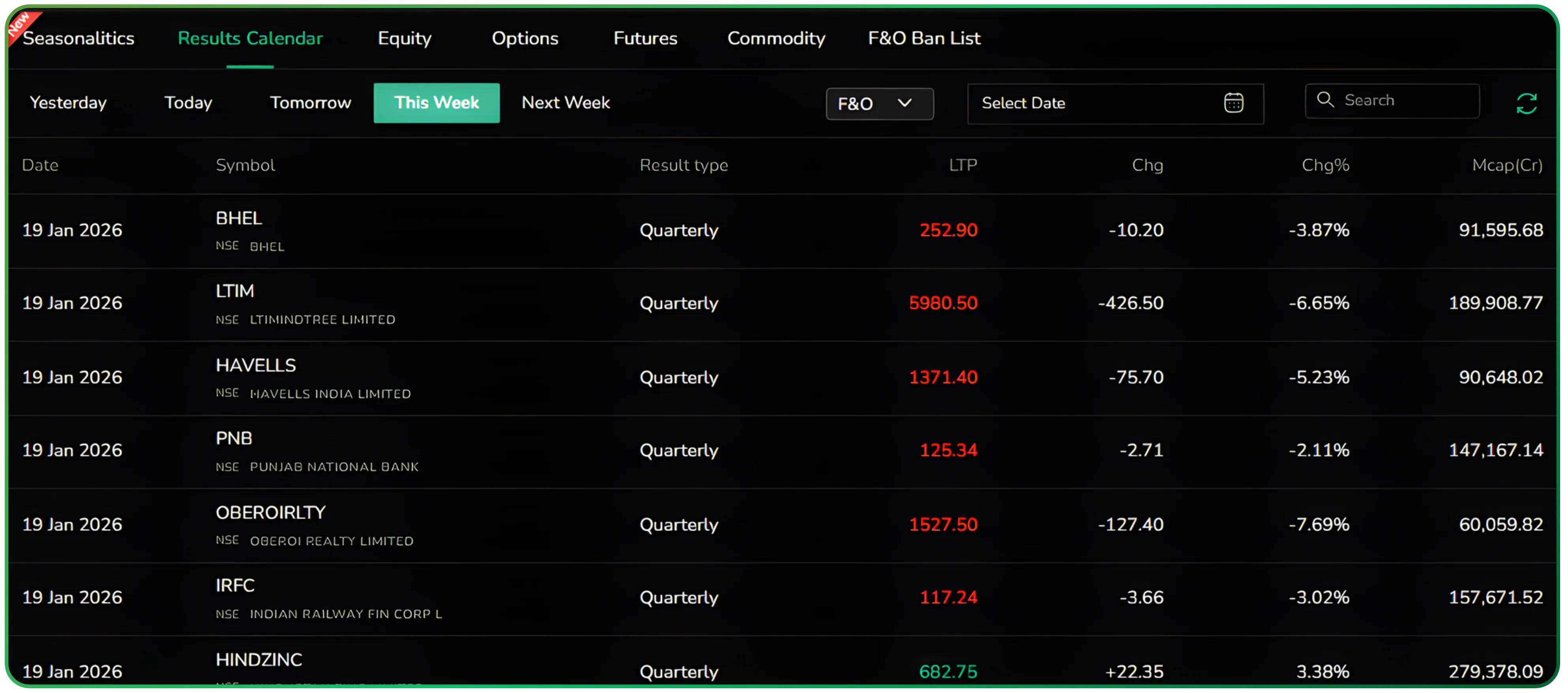 How to Invest During Quarterly Results