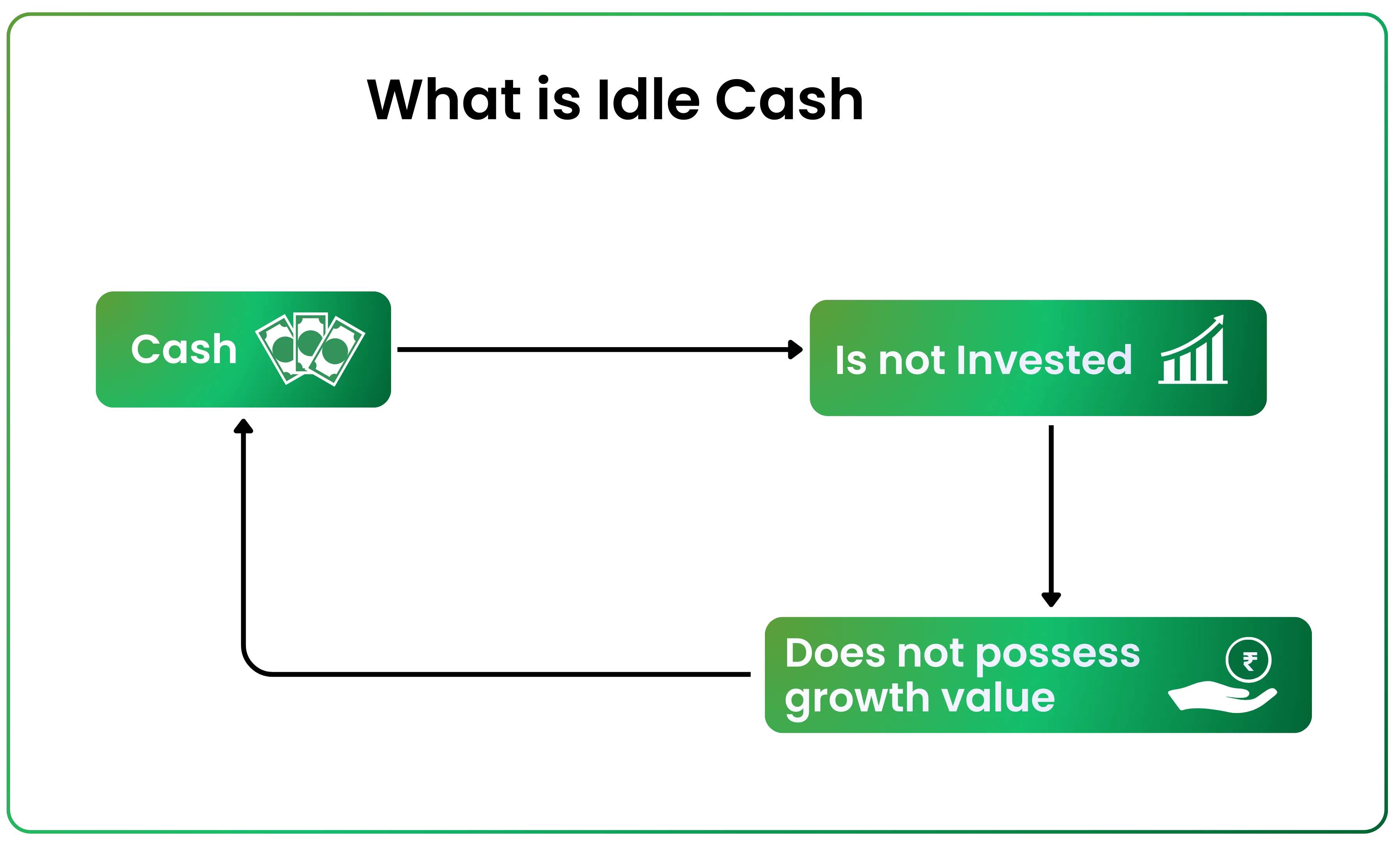 Investment Options to Park Idle Cash in India