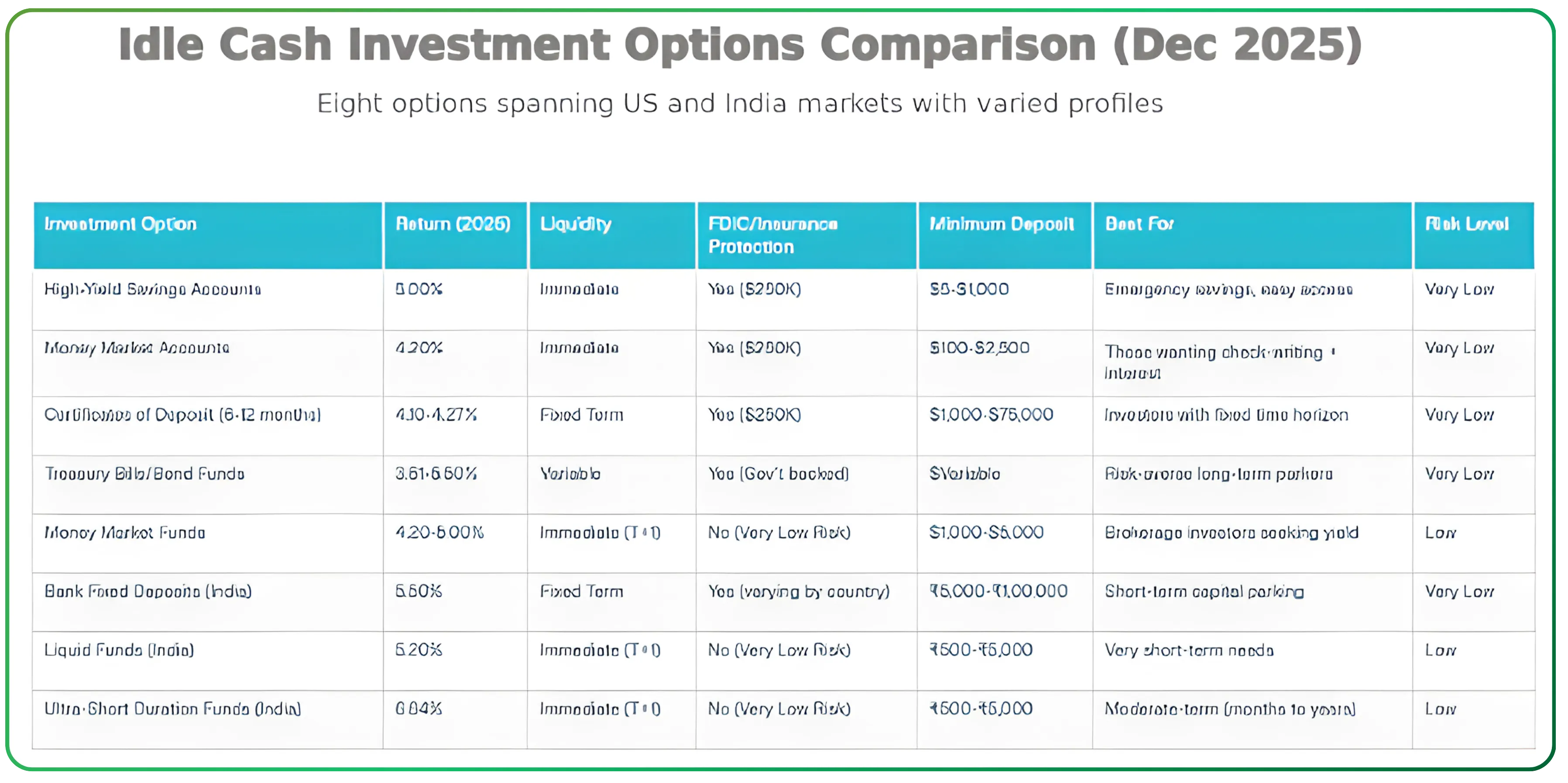 Investment Options to Park Idle Cash in India