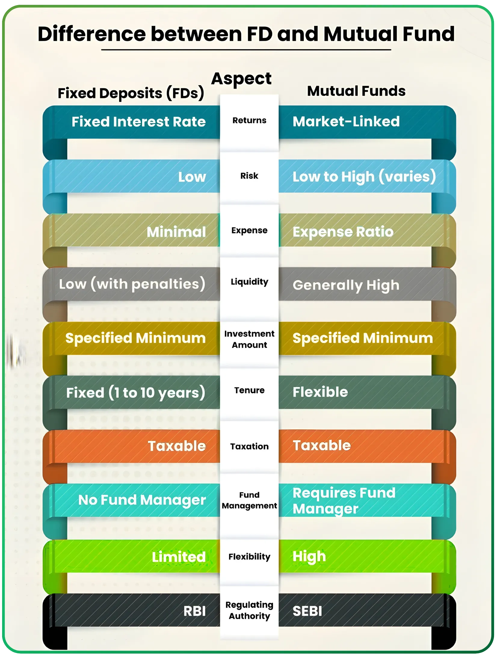 Investment Options to Park Idle Cash in India