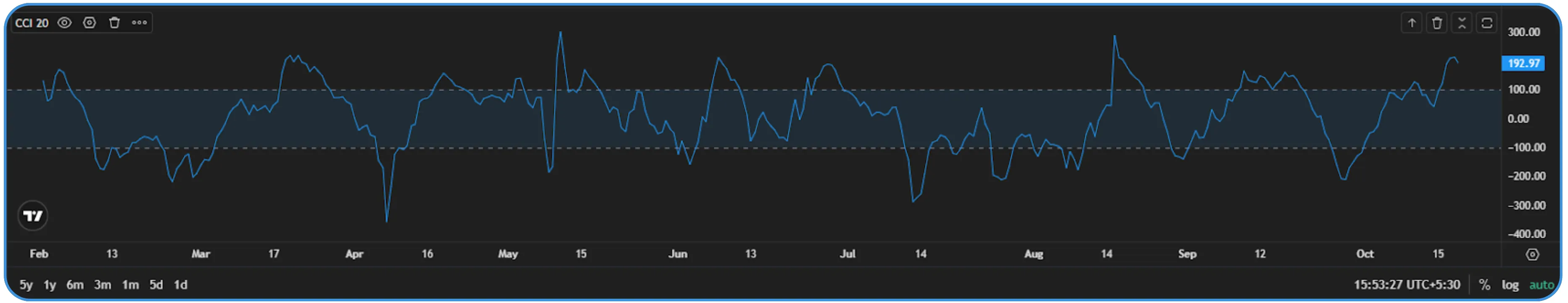 Mastering the Commodity Channel Index (CCI) in Trading Strategies