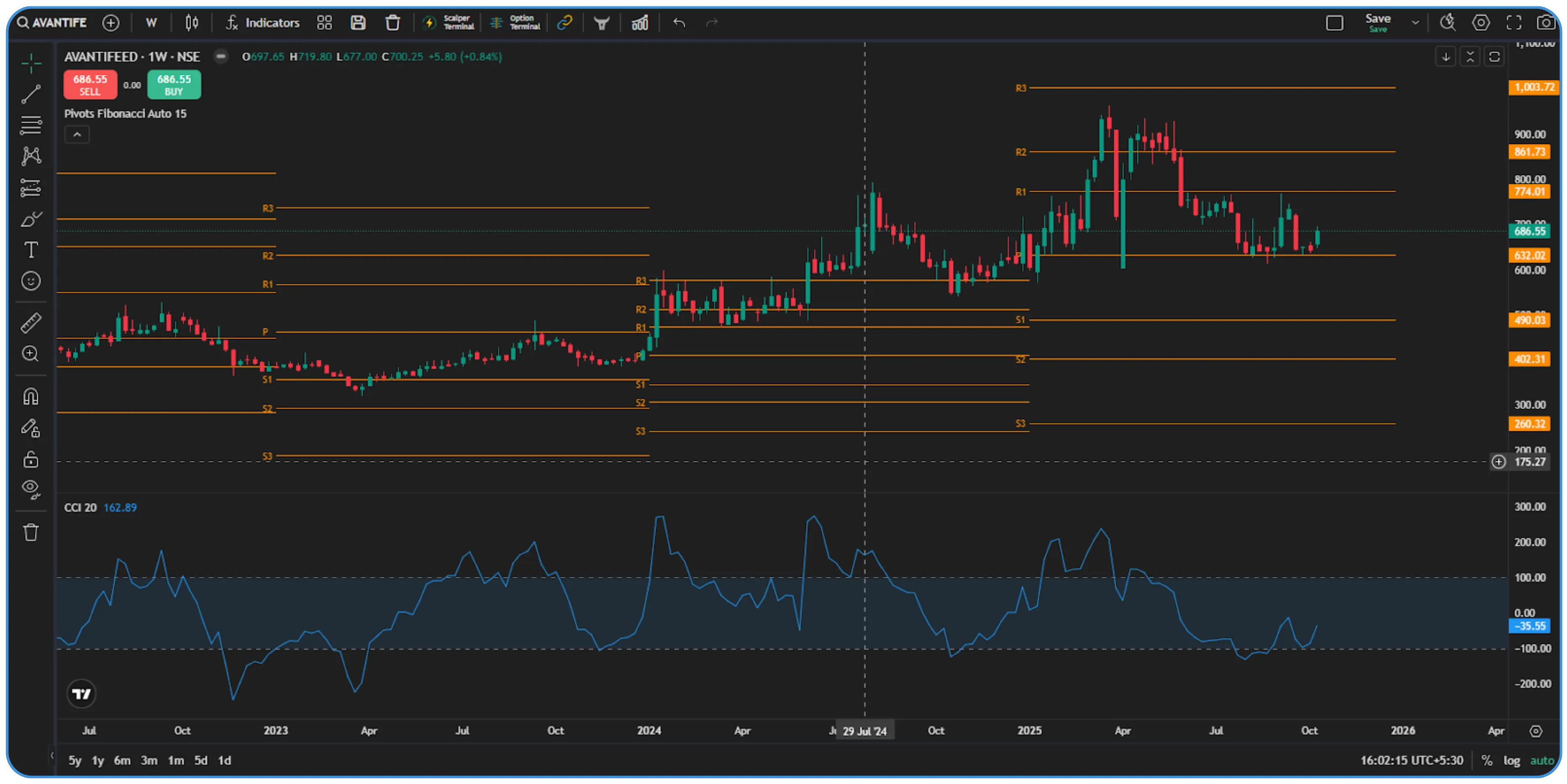 Mastering the Commodity Channel Index (CCI) in Trading Strategies
