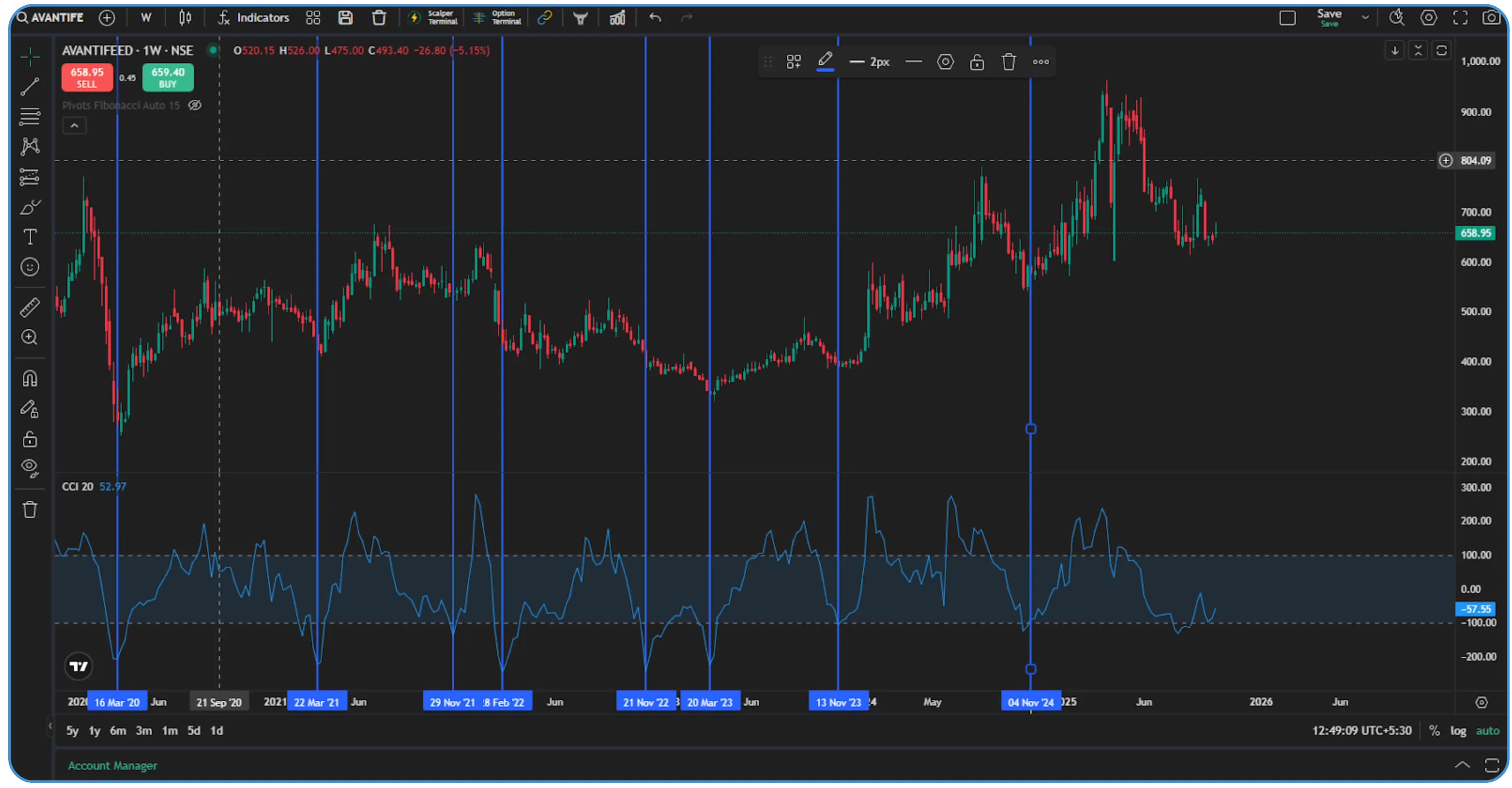Mastering the Commodity Channel Index (CCI) in Trading Strategies