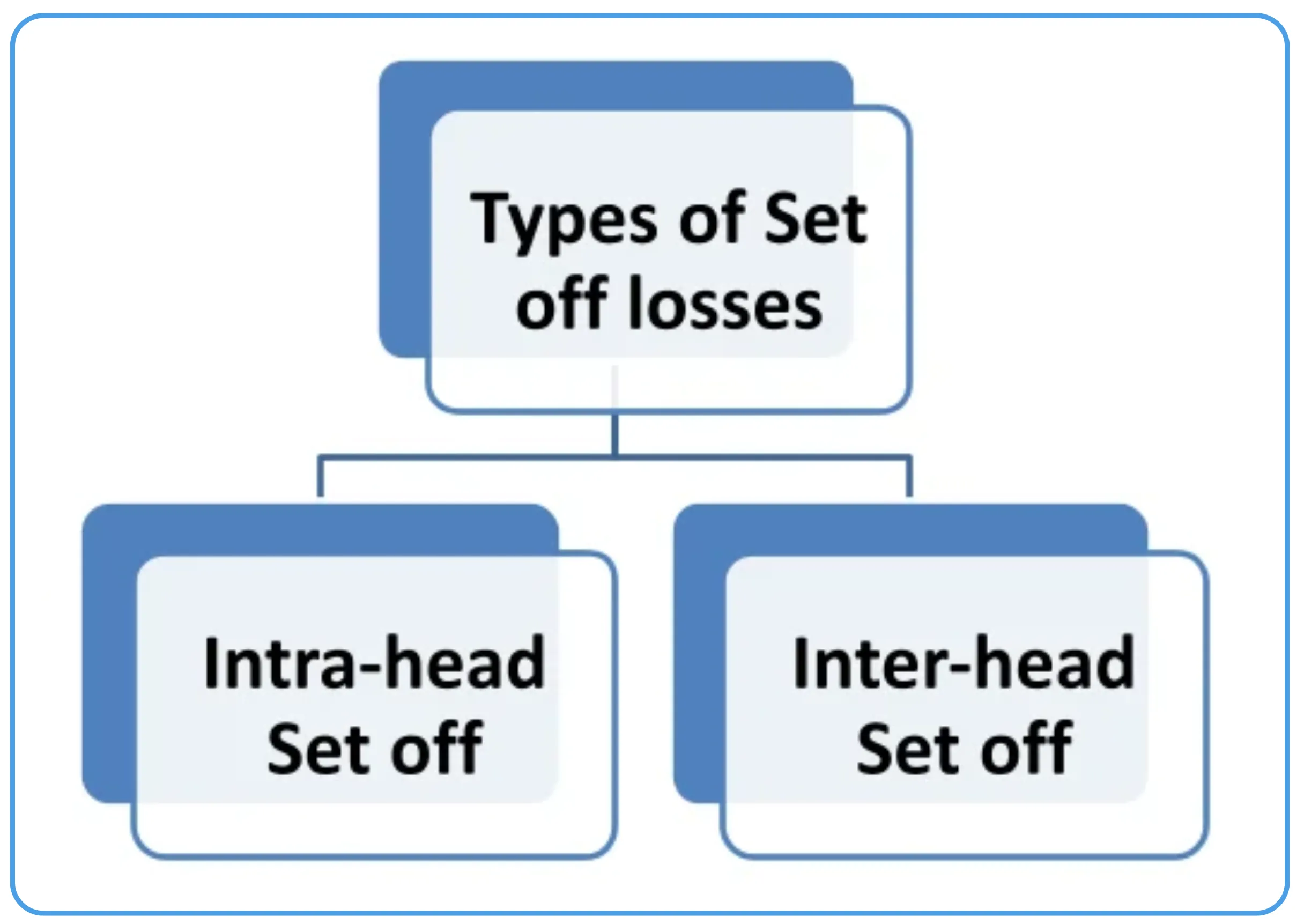 Reduce Tax with Set Off and Carry Forward losses