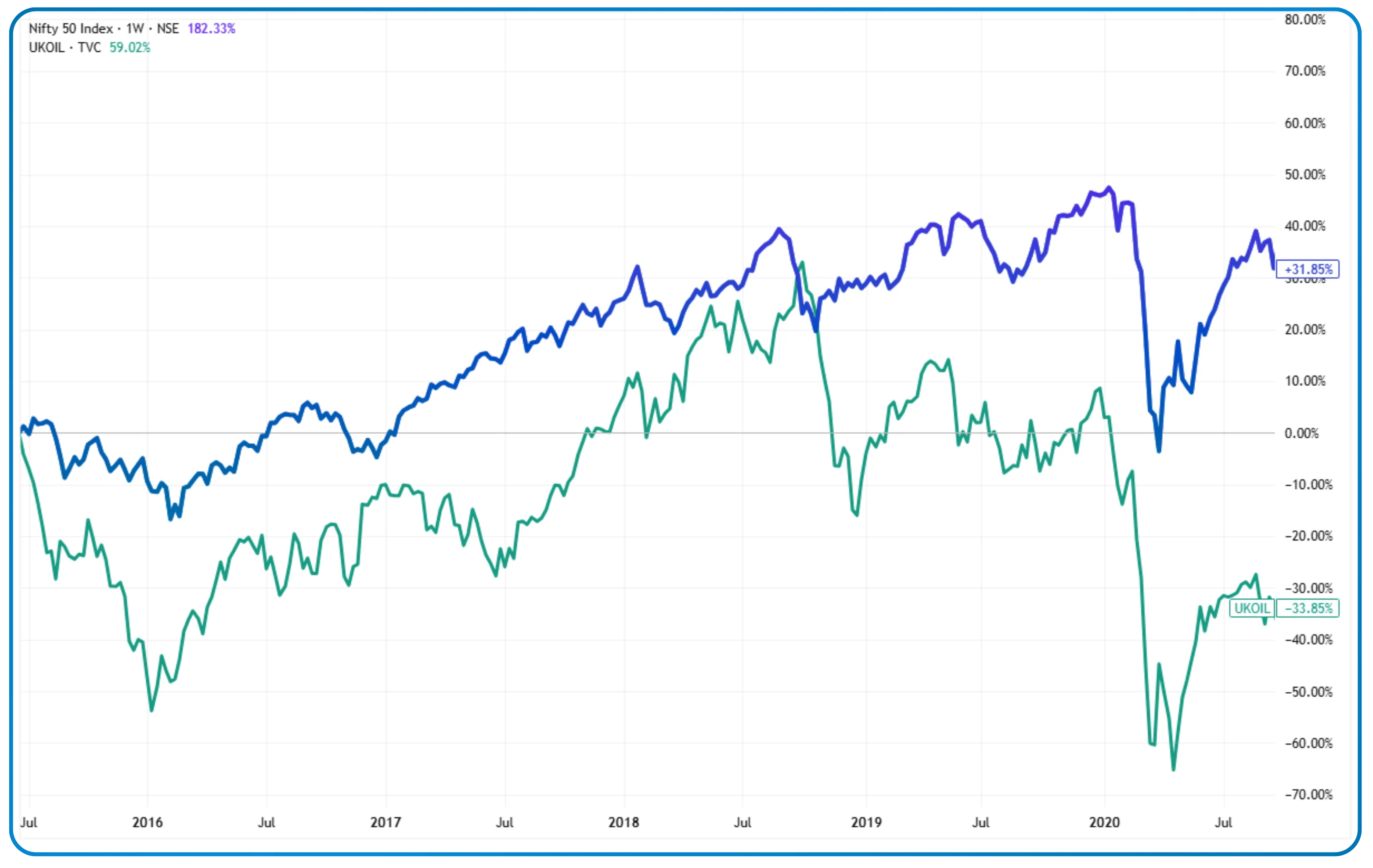 The Crude-Nifty Inverse Relationship, Why Data Disagrees