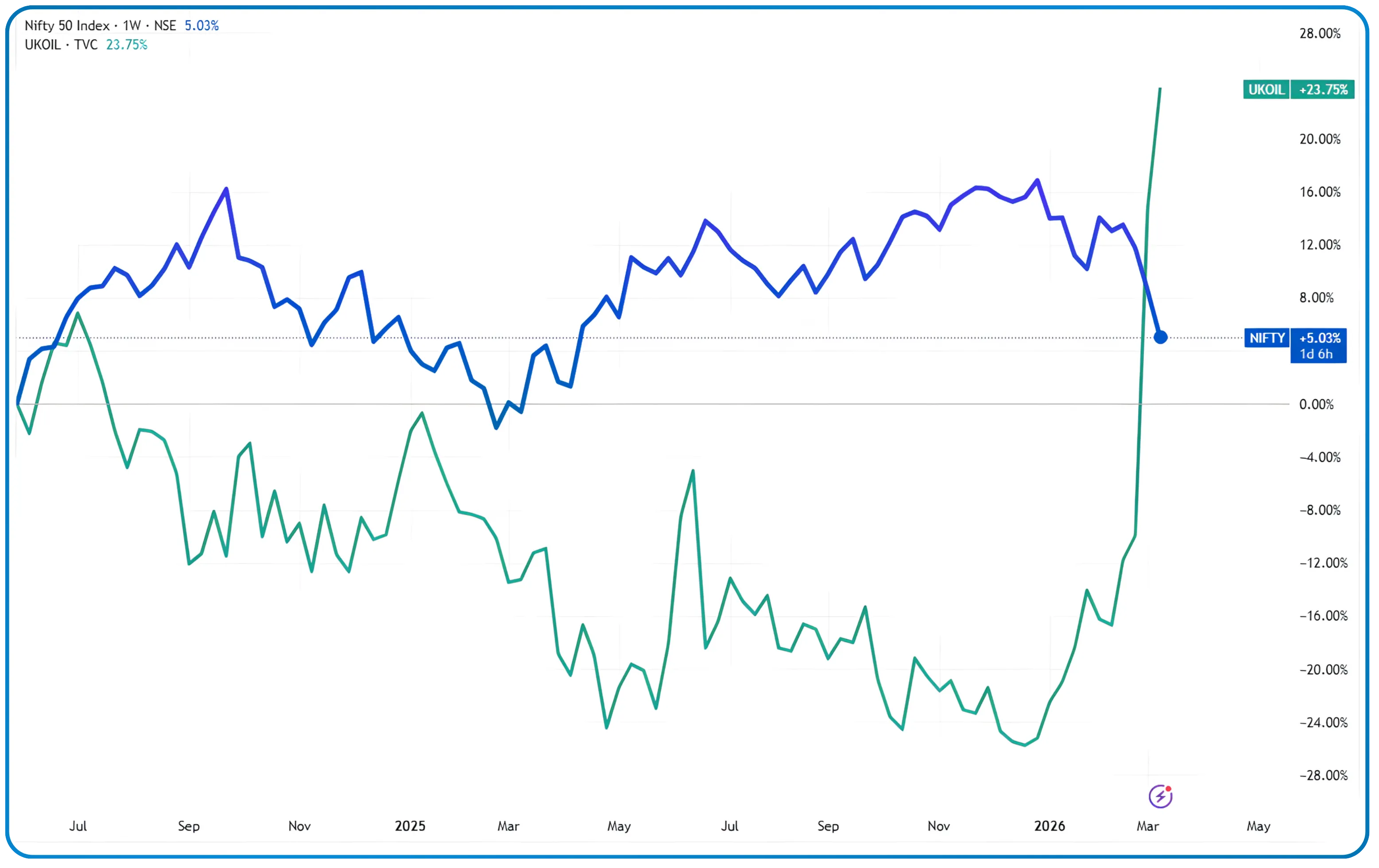 The Crude-Nifty Inverse Relationship, Why Data Disagrees