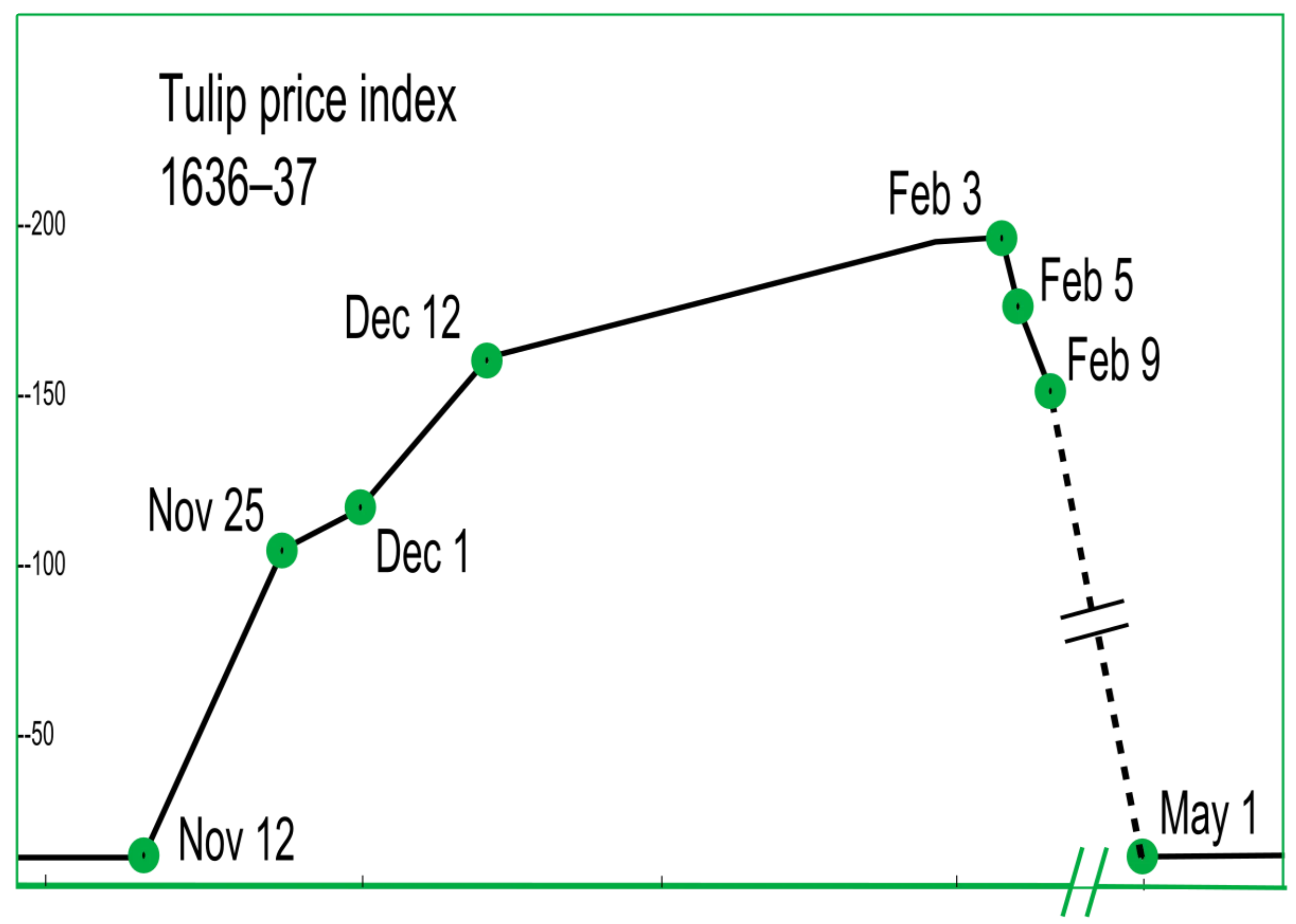 Tulip Mania and the Birth of Financial Bubbles