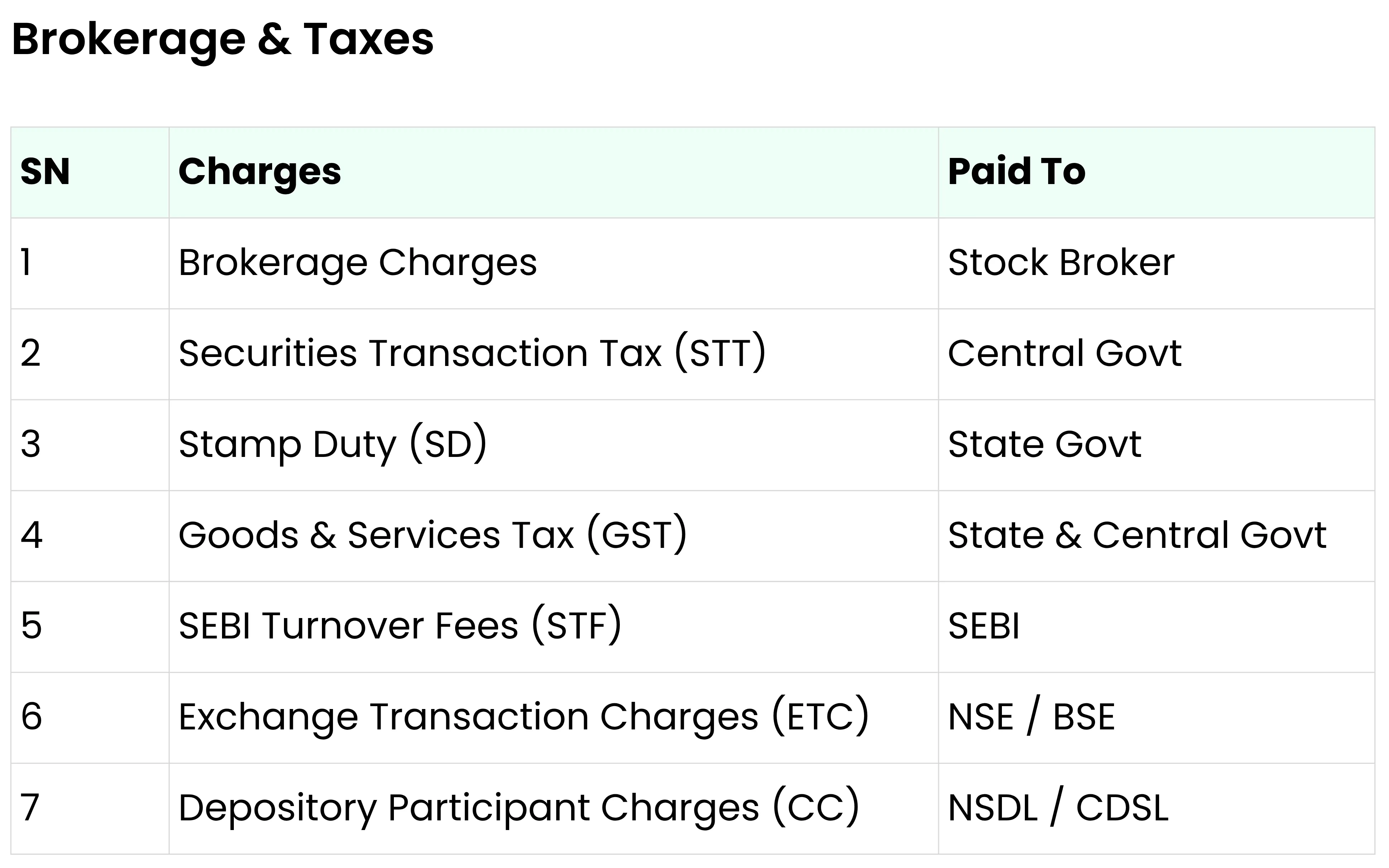 Types of Charges Applicable When You Trade or Invest in India
