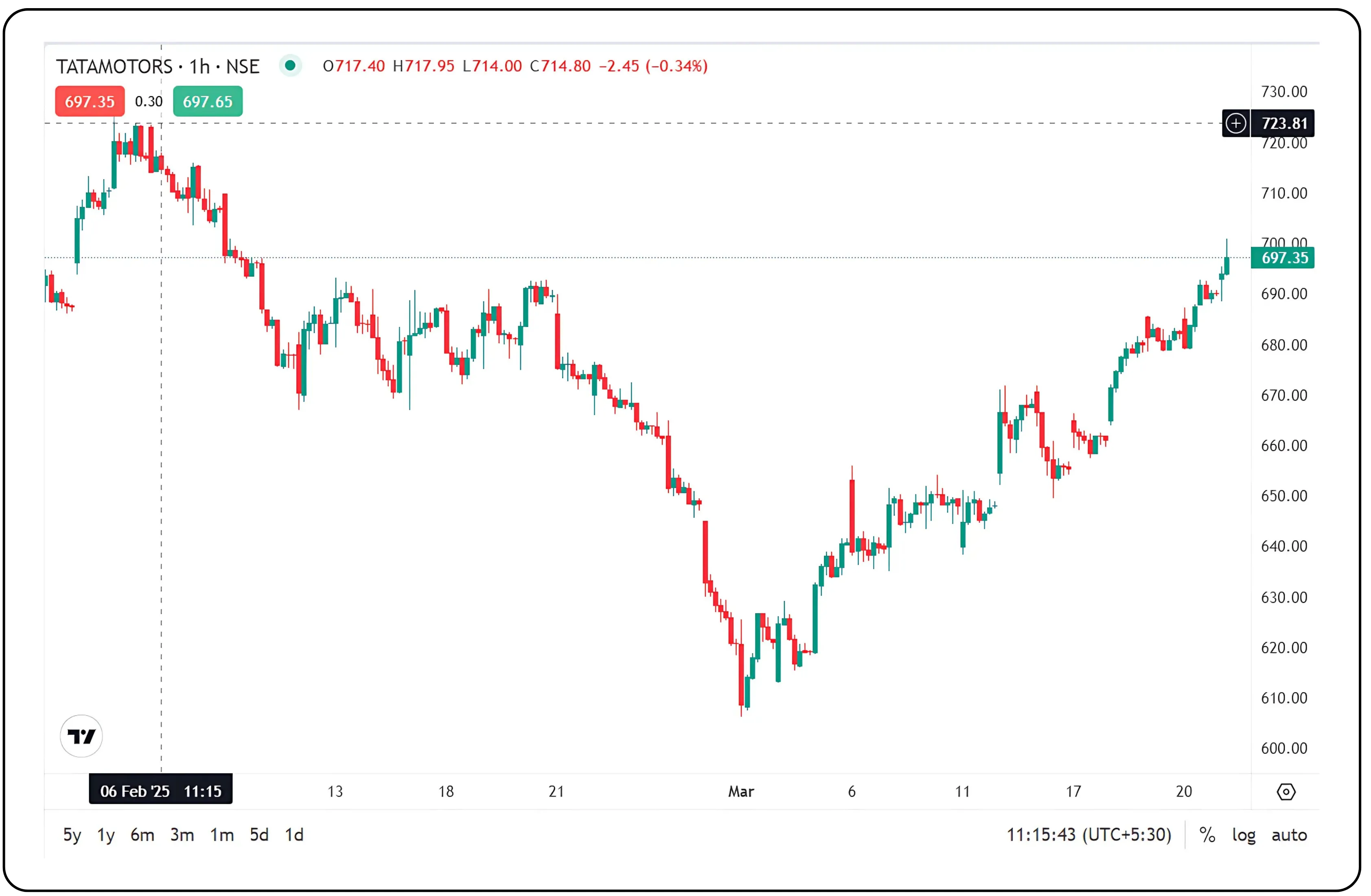 Understanding Call & Put Options