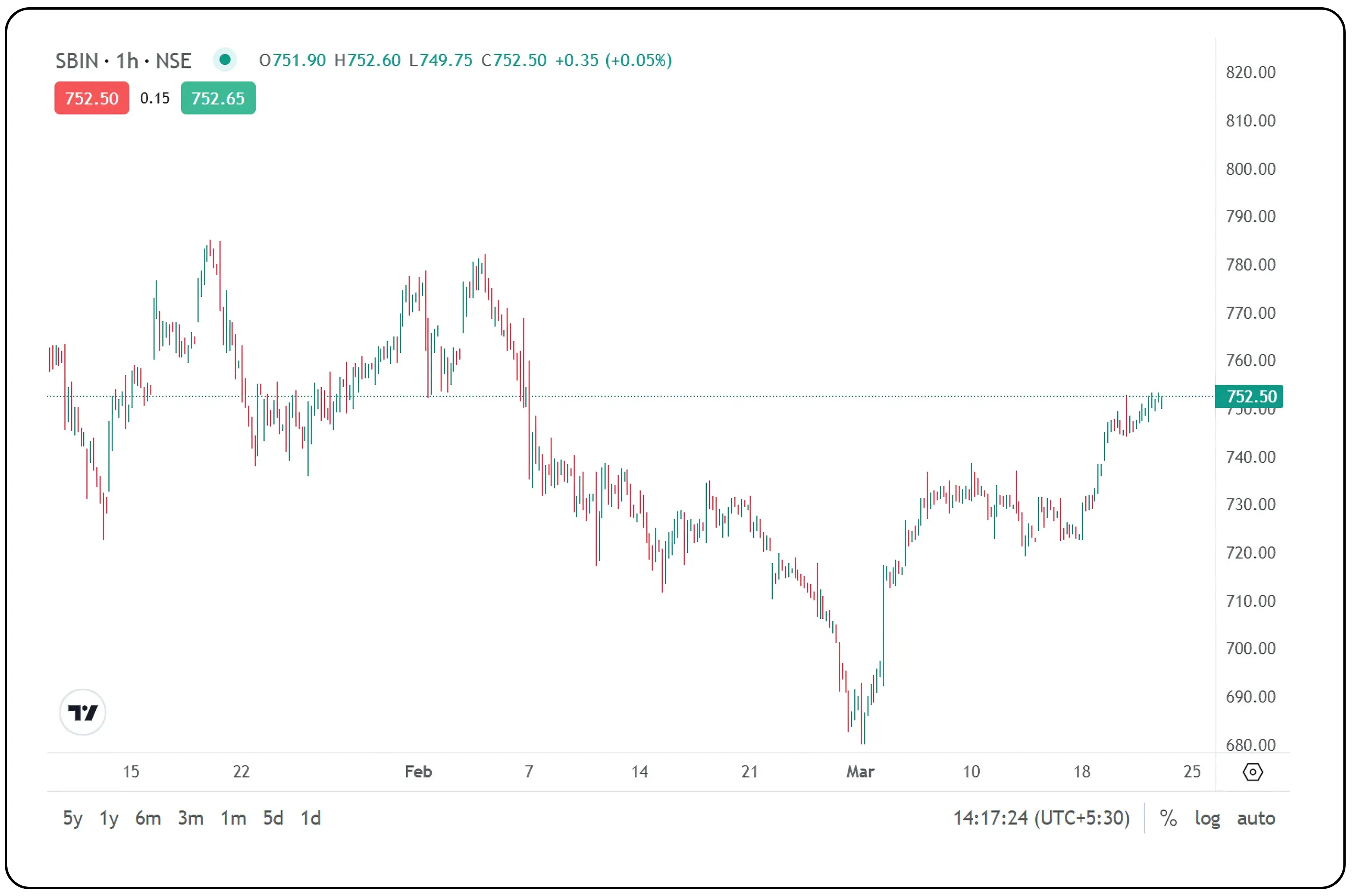 Understanding Call & Put Options