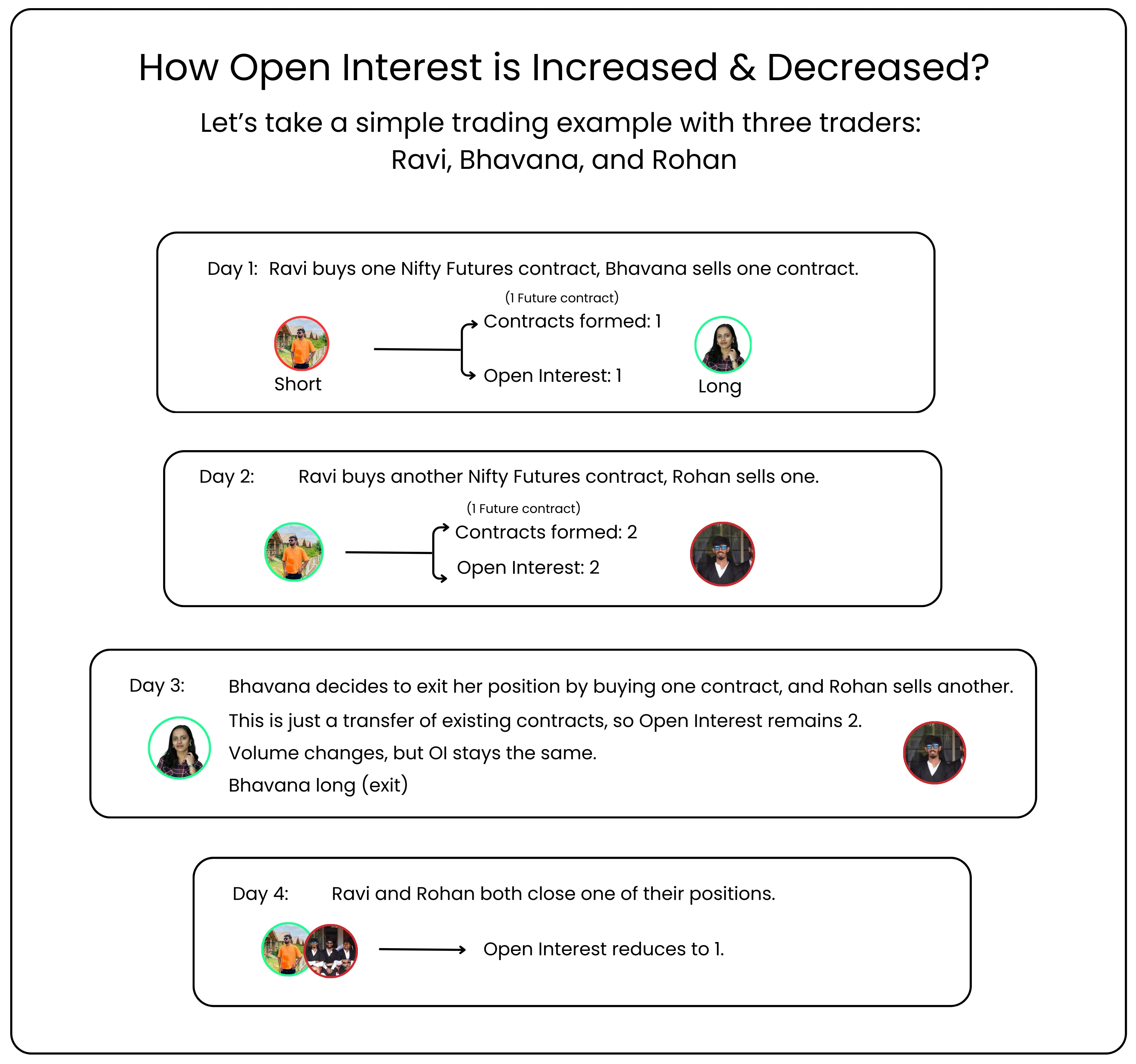 Understanding Open Interest in F&O Trading