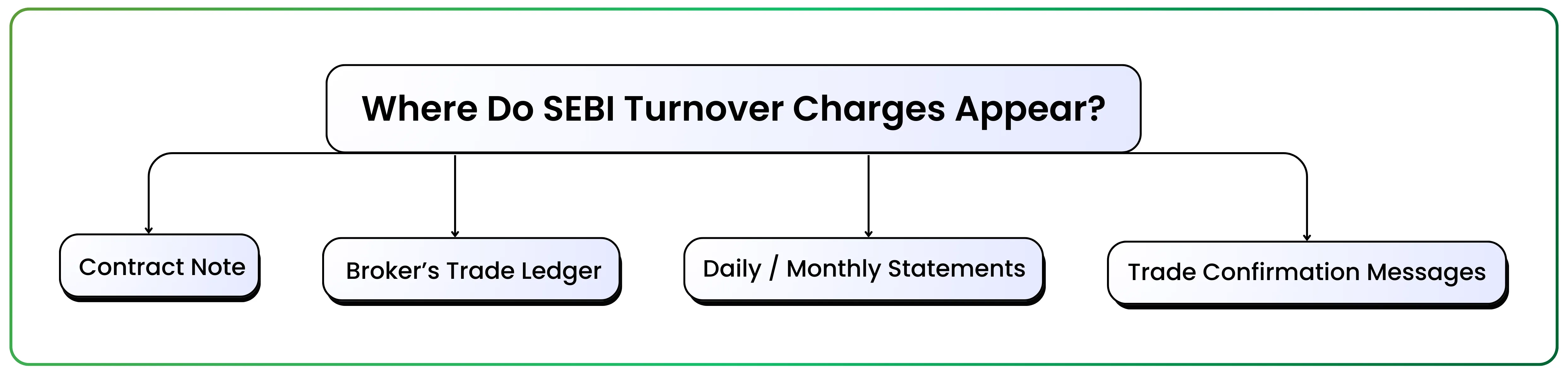 Understanding SEBI Turnover Charges in India – Slide