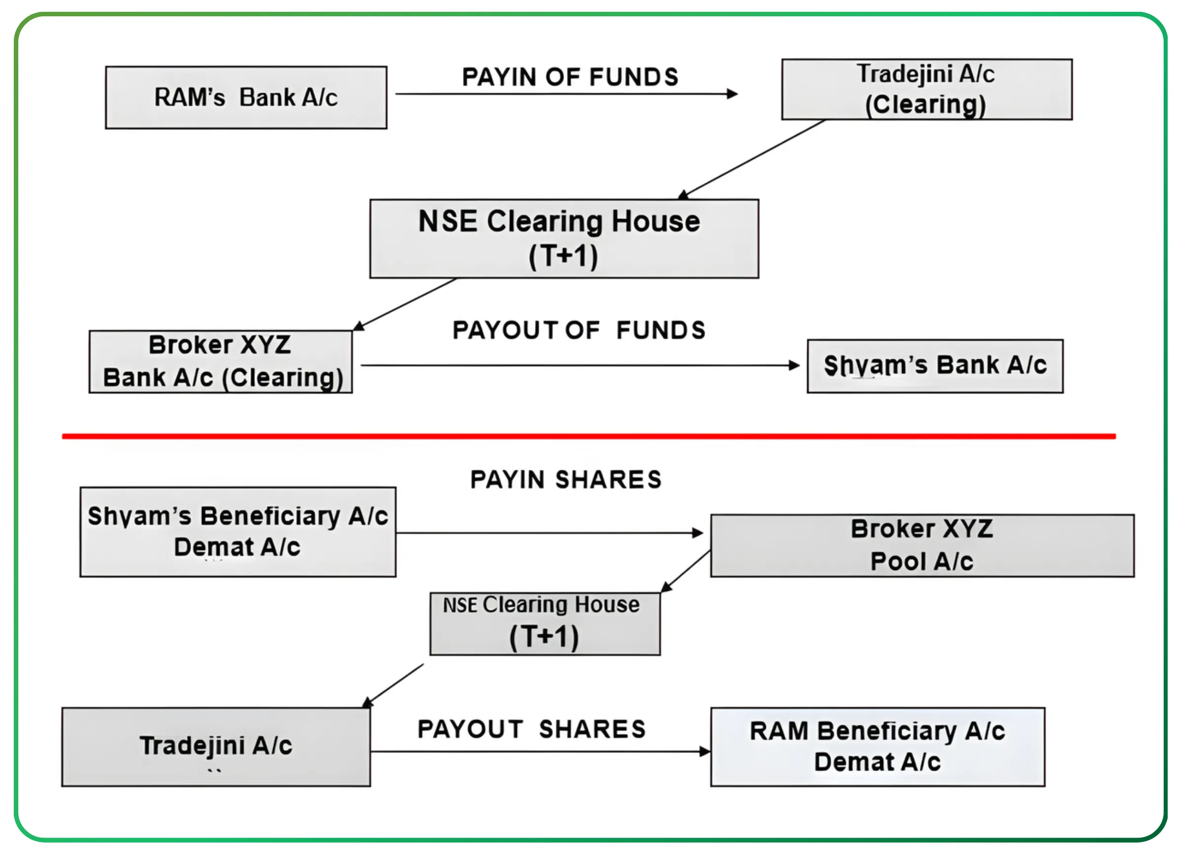 Understanding the Stock Settlement Cycle and Clearing Process – Slide