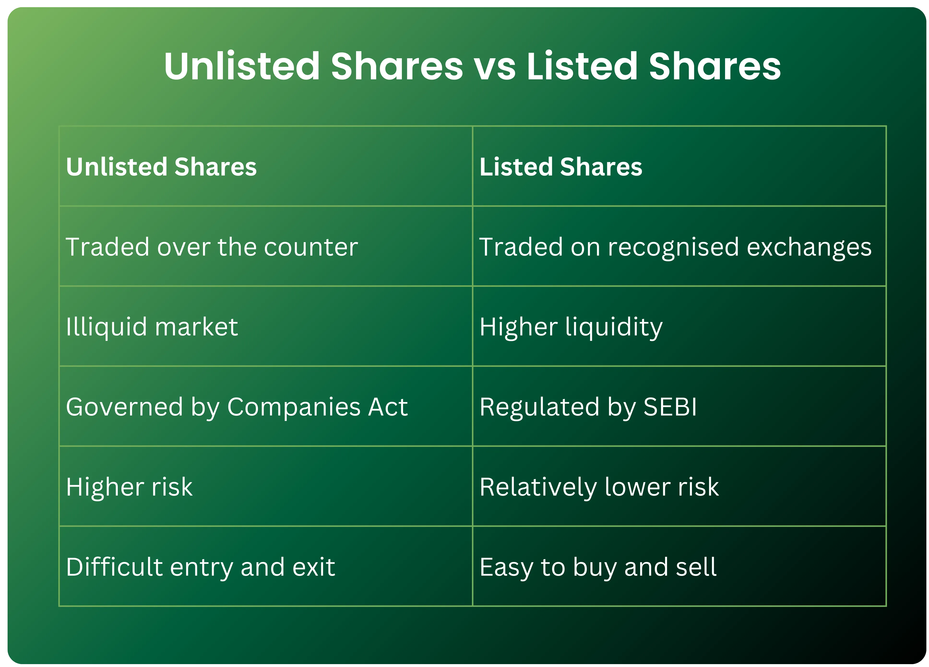 Unlisted Shares, How They Work Before Listing