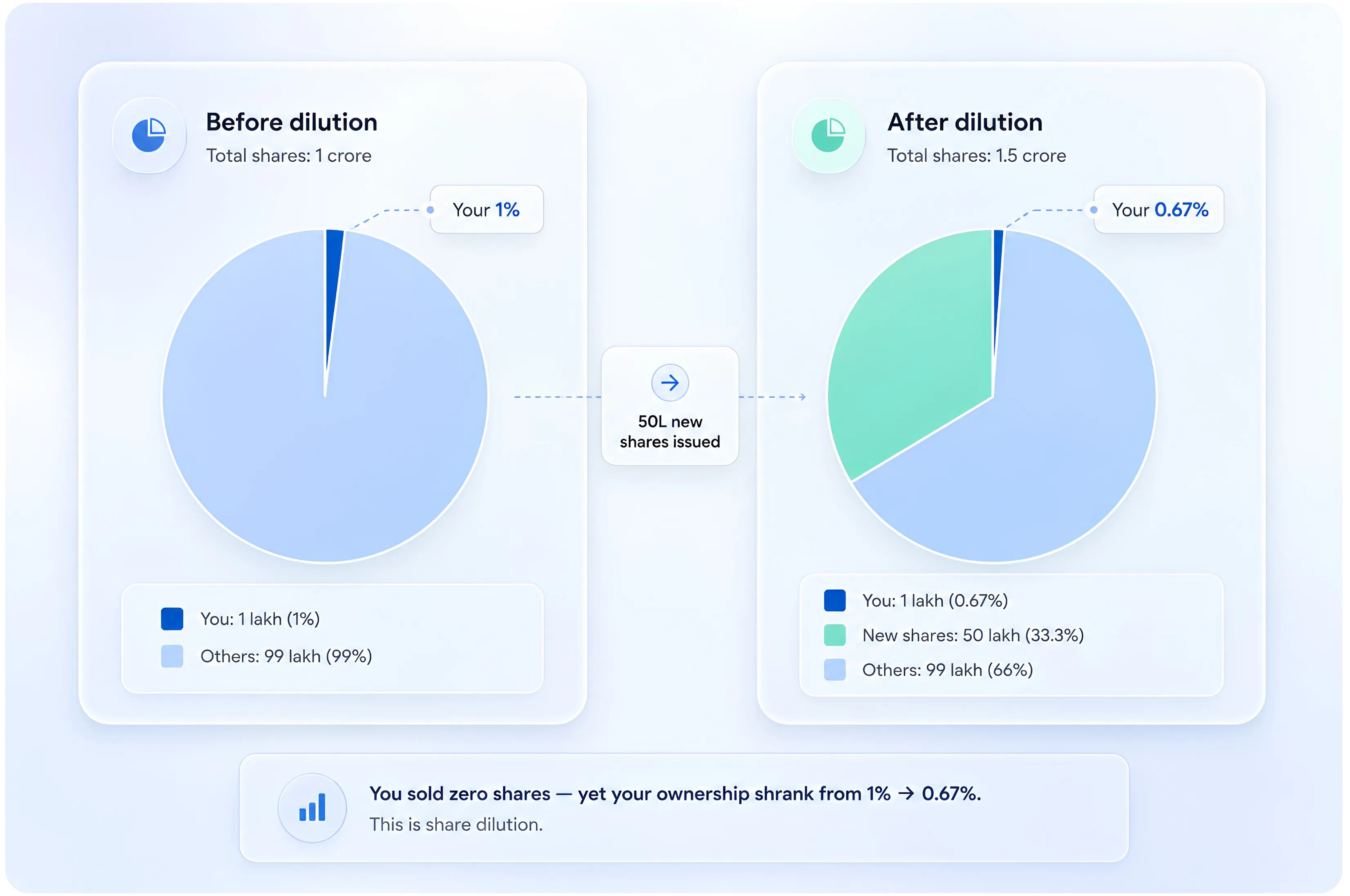 What Is Dilution of Shares?