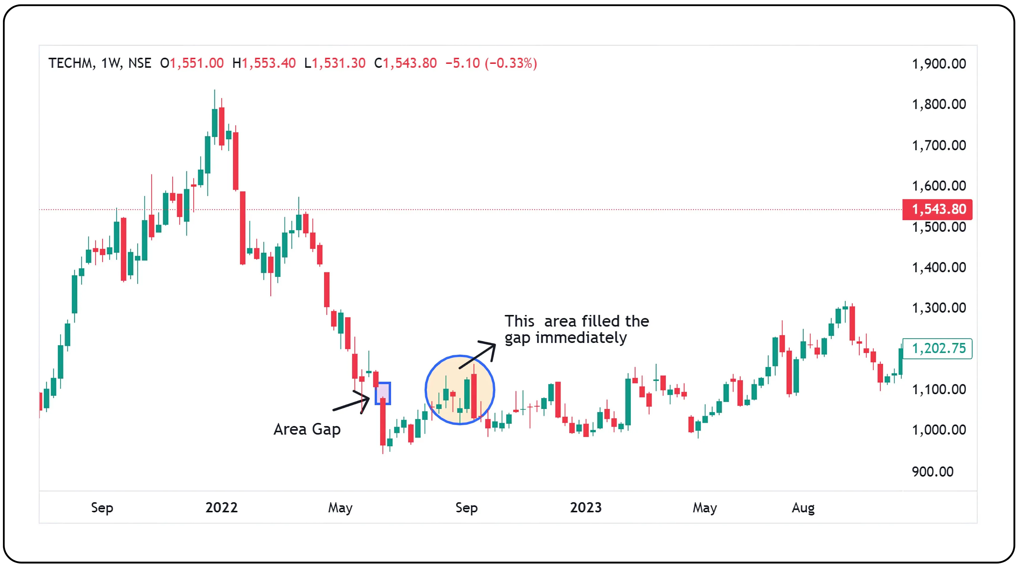 Types of Trading Gaps Chart