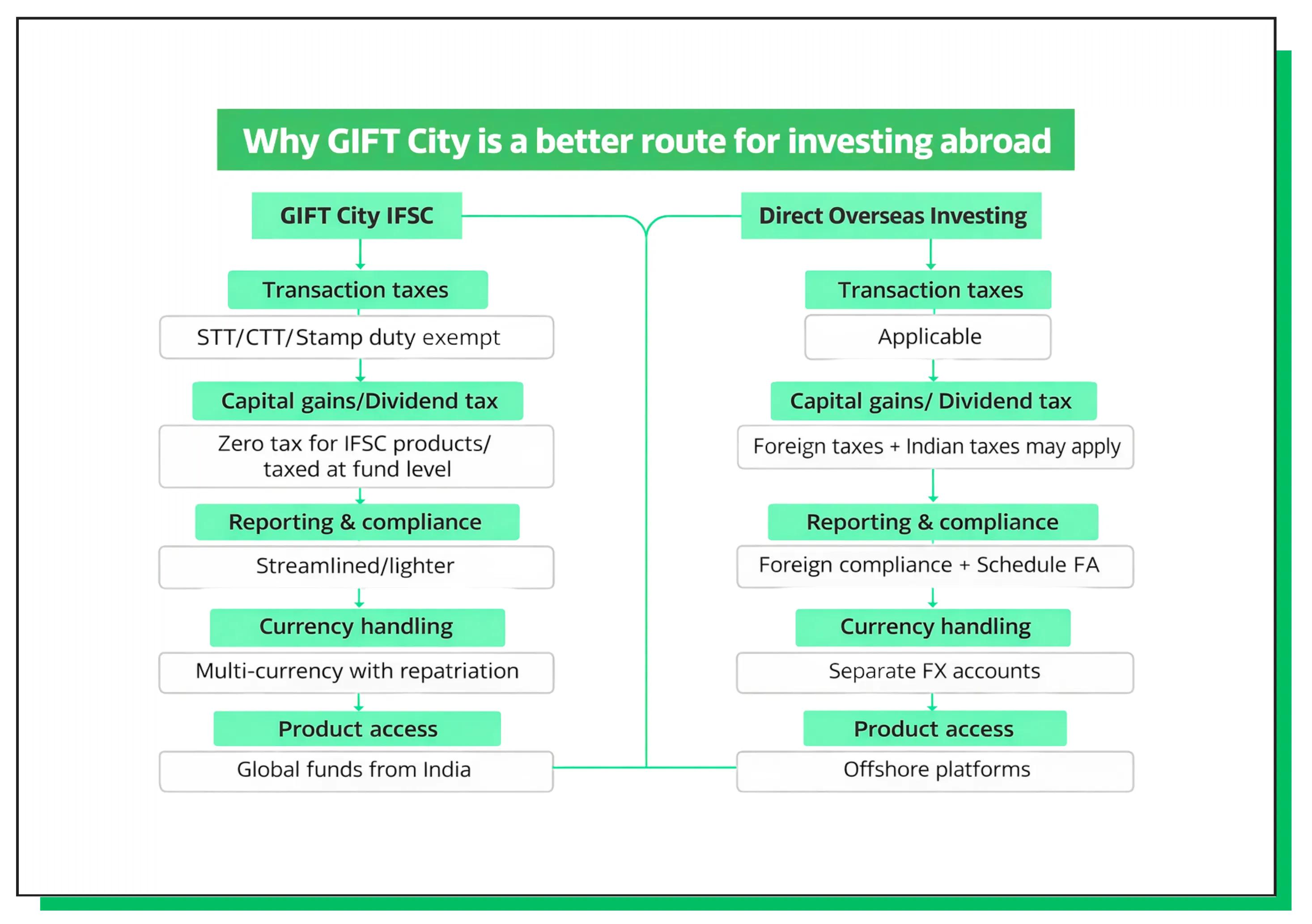 What is GIFT Nifty, and how is GIFT City different?