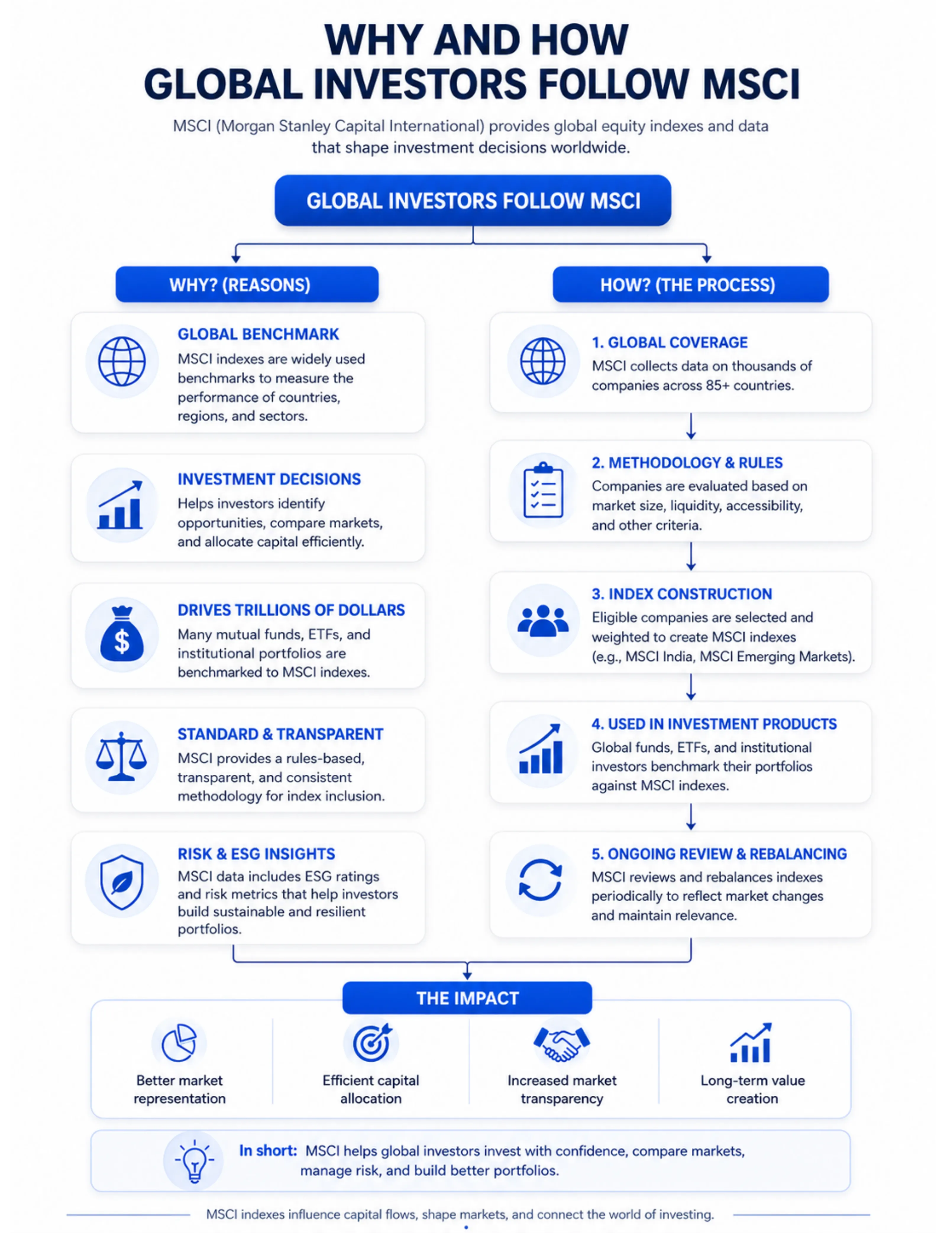 What is MSCI? and Why Does It Matter to Indian Investors?