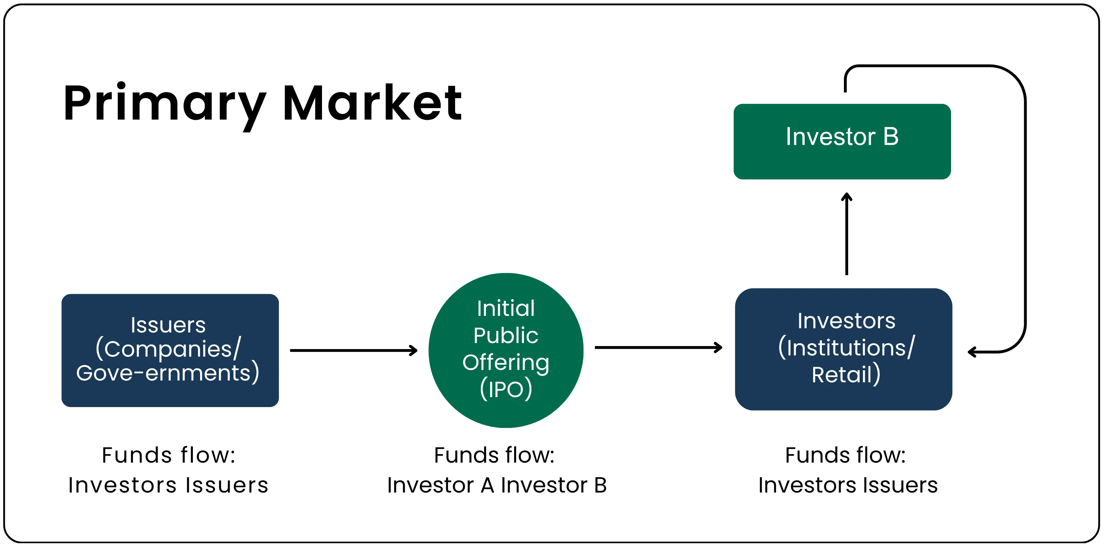 What is Primary and Secondary Market?
