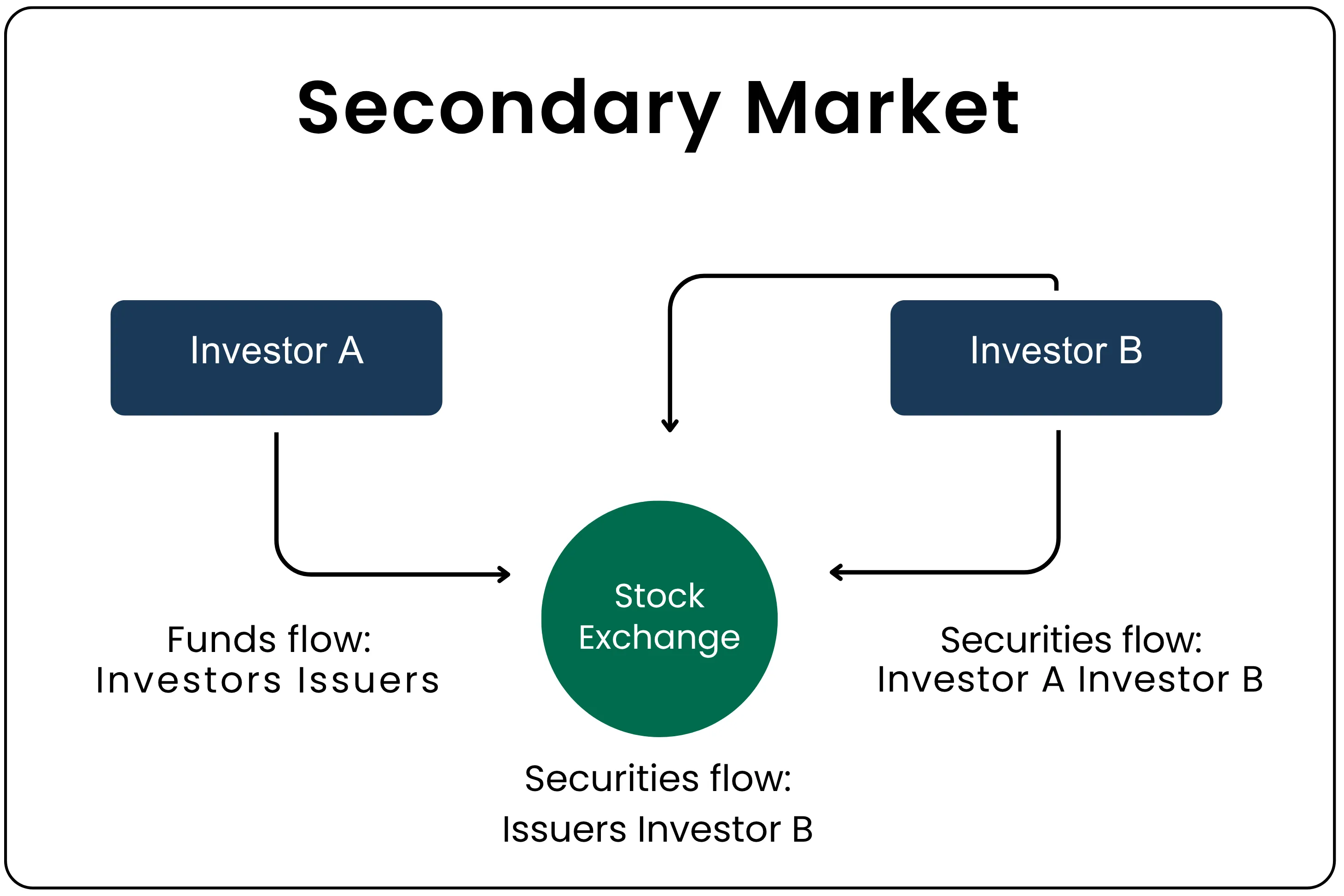 What is Primary and Secondary Market?