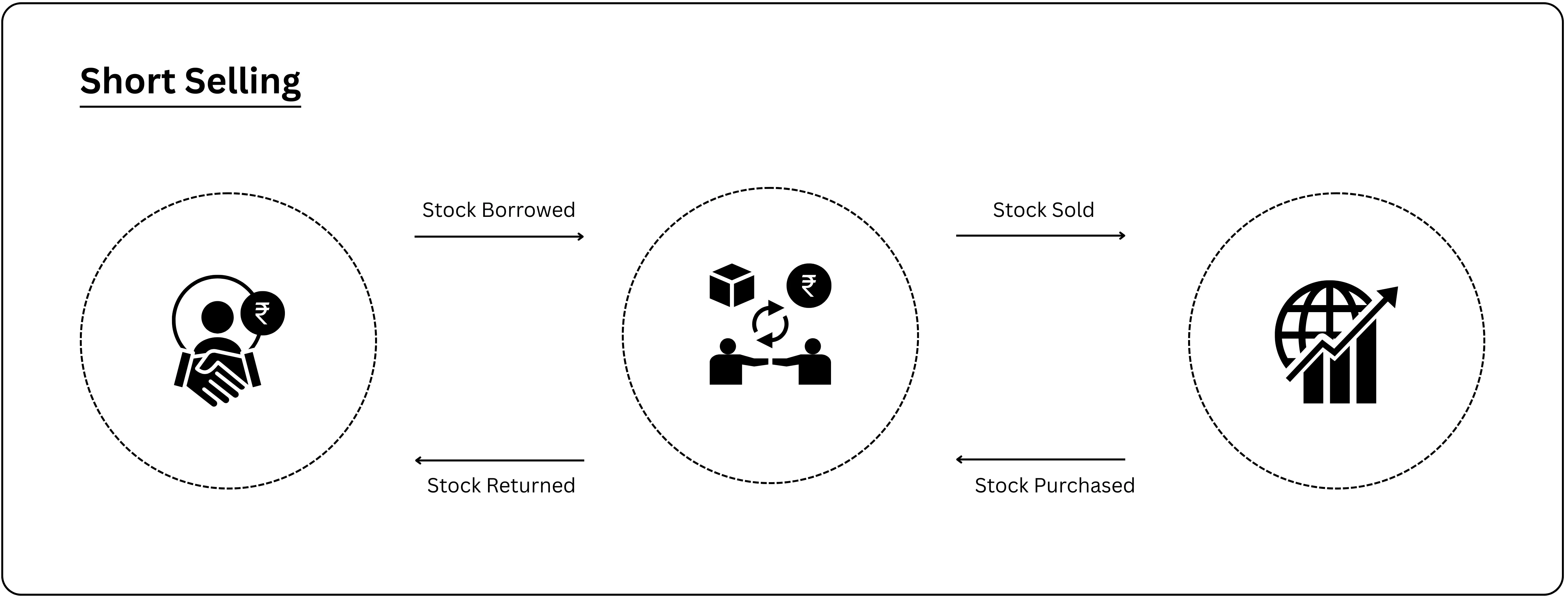 What Is Short Selling and How Does It Work?