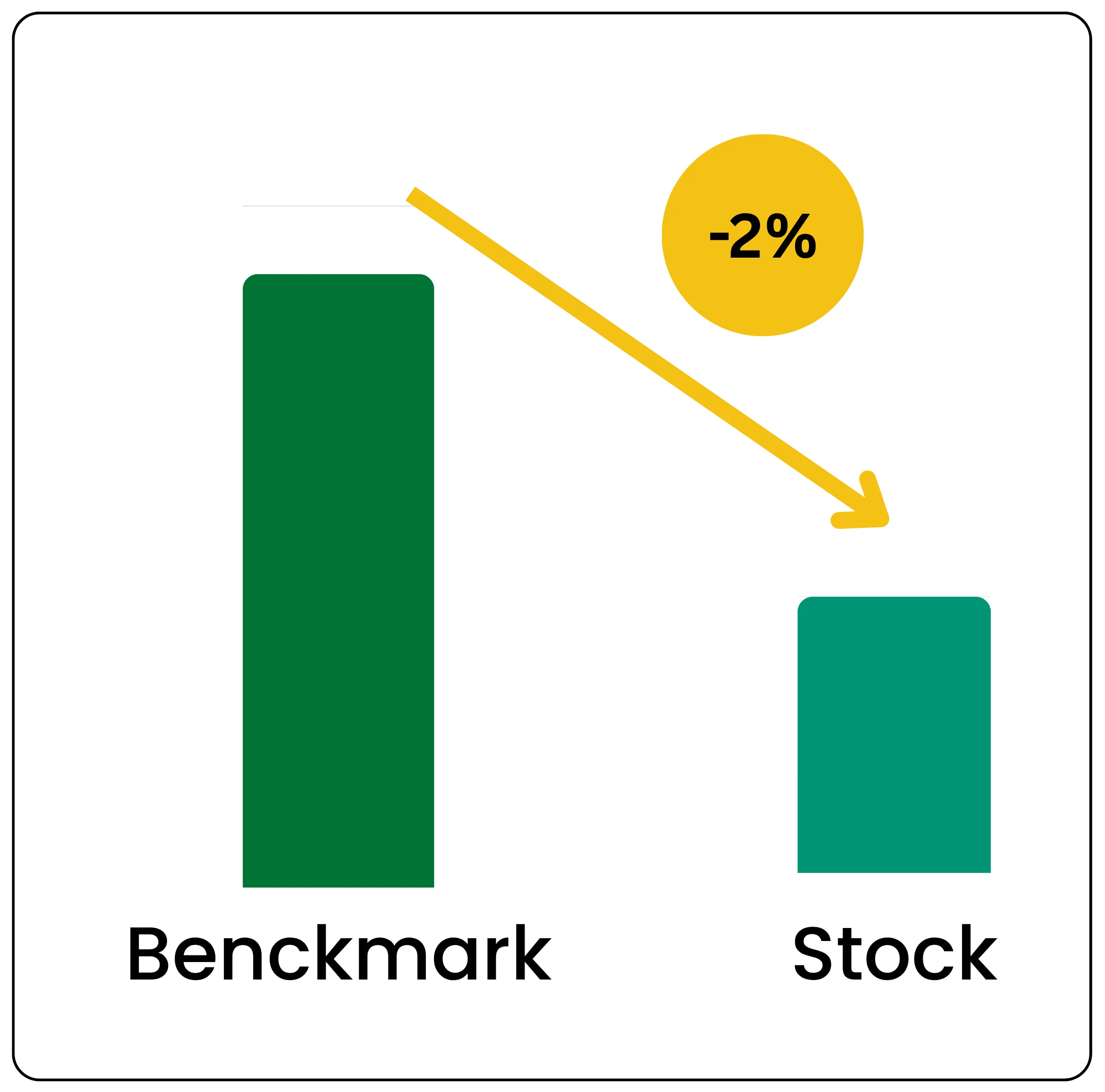 Visual example of stock price increase and percentage gain calculation