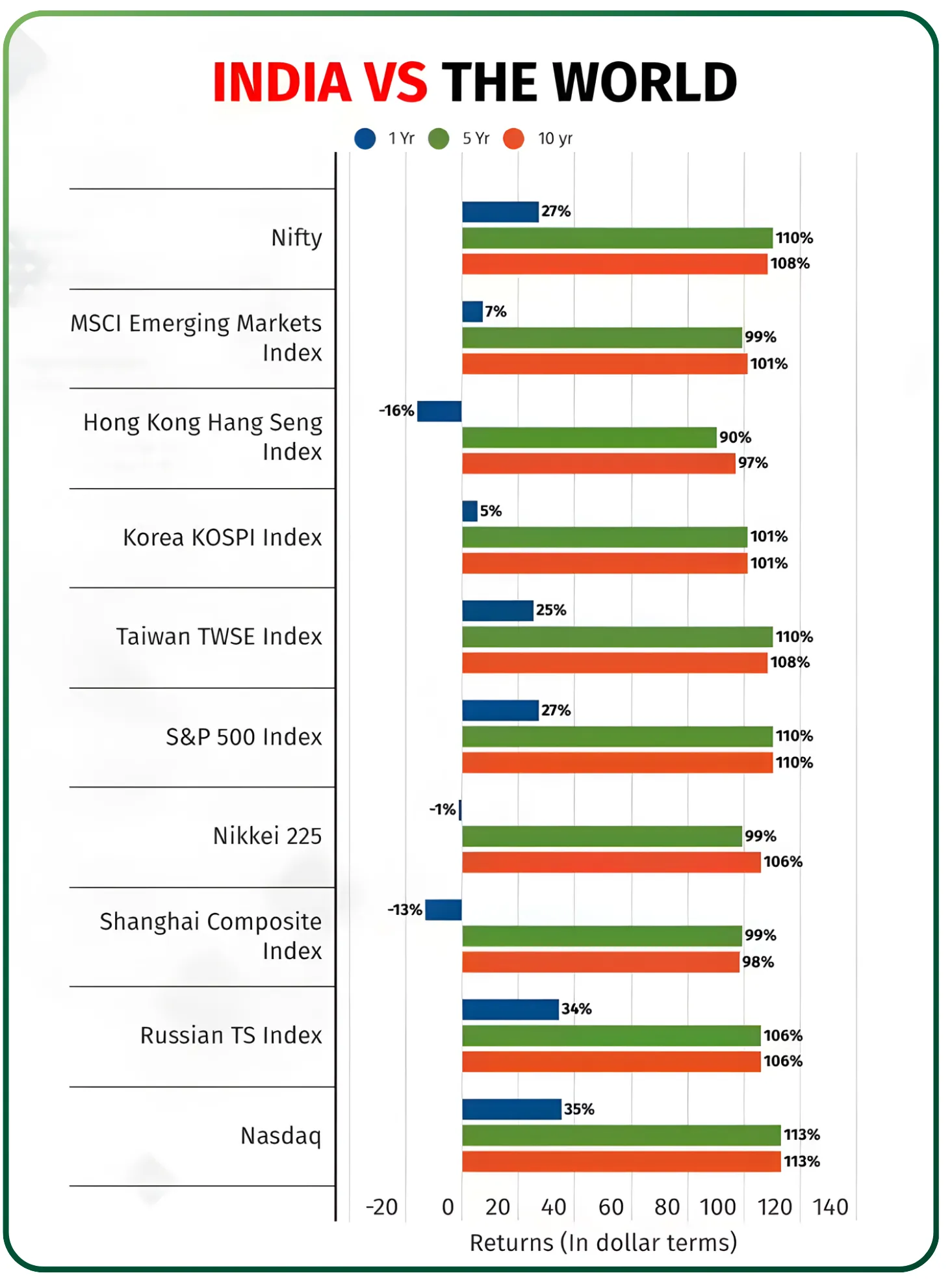 Which Global Indices Affect Indian Market