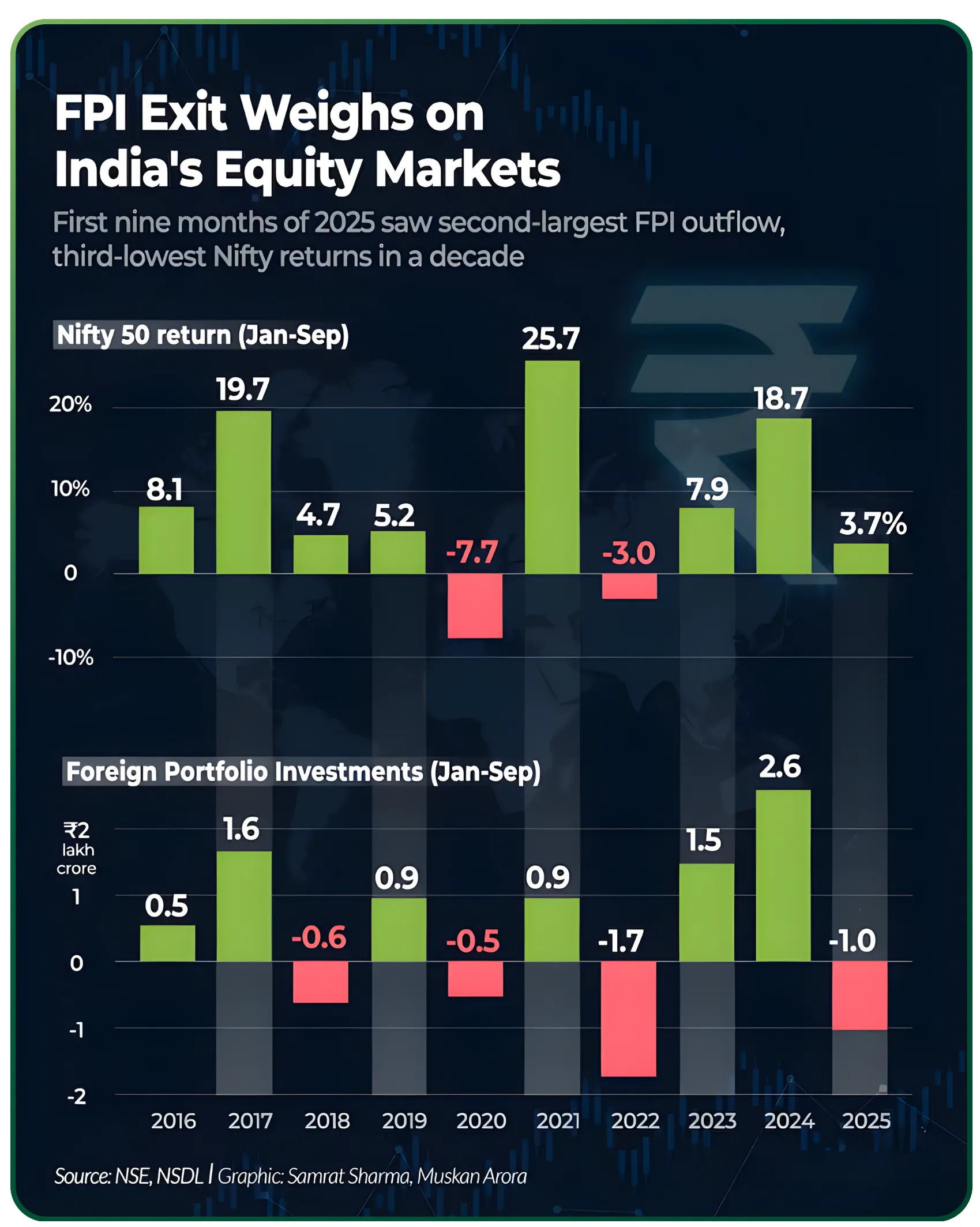 Which Global Indices Affect Indian Market