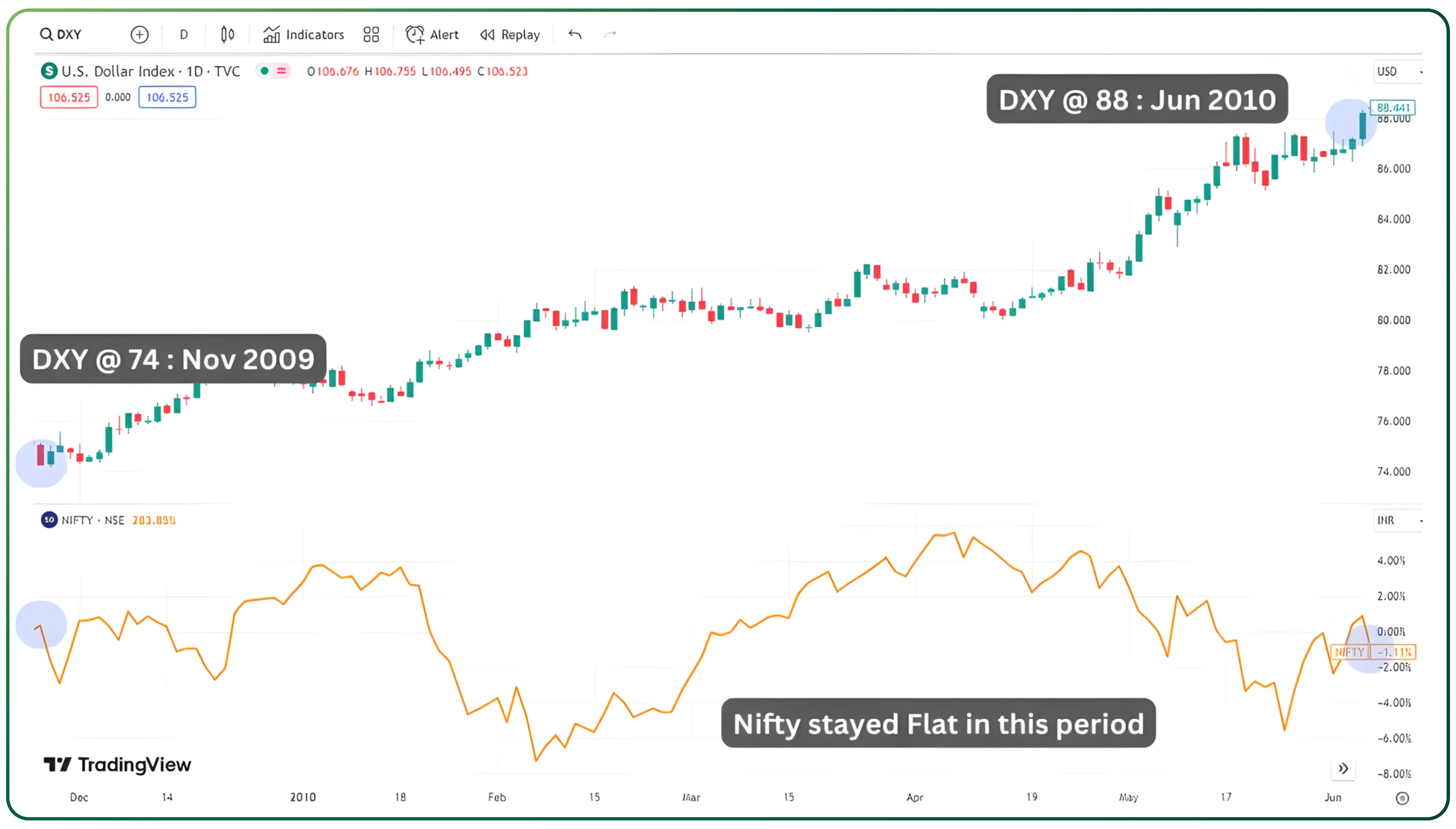 Which Global Indices Affect Indian Market